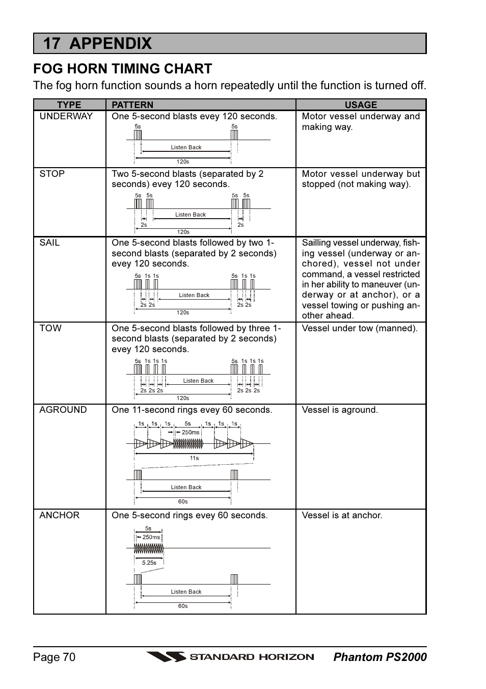 17 appendix, Fog horn timing chart, Type pattern usage | Standard Horizon PHANTOM Series PS2000 User Manual | Page 70 / 72