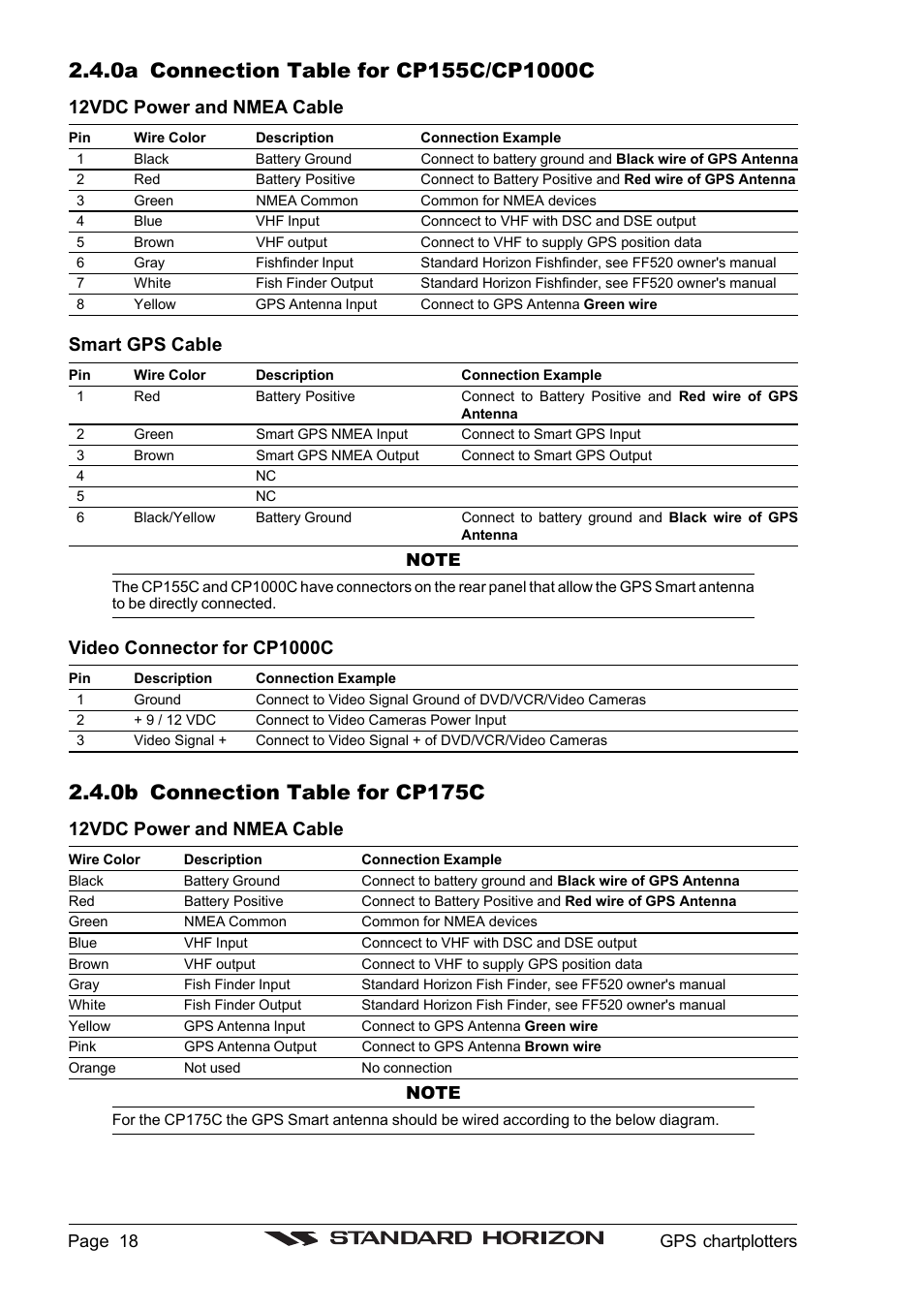 0b connection table for cp175c, 12vdc power and nmea cable, Smart gps cable | Video connector for cp1000c, Page 18 gps chartplotters | Standard Horizon CP1000C User Manual | Page 16 / 82