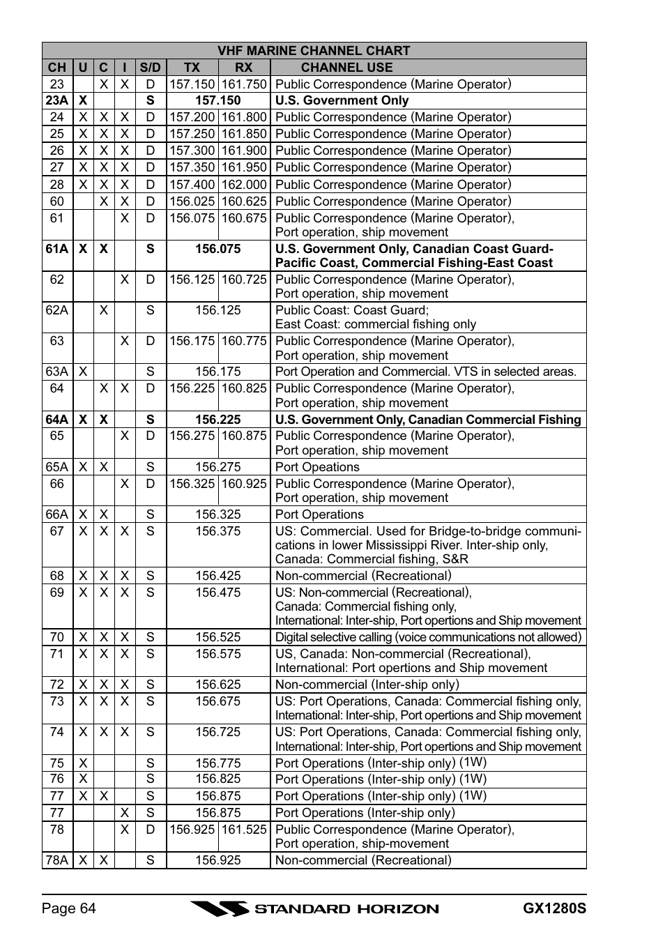Standard Horizon MATRIX GX1280S User Manual | Page 64 / 74