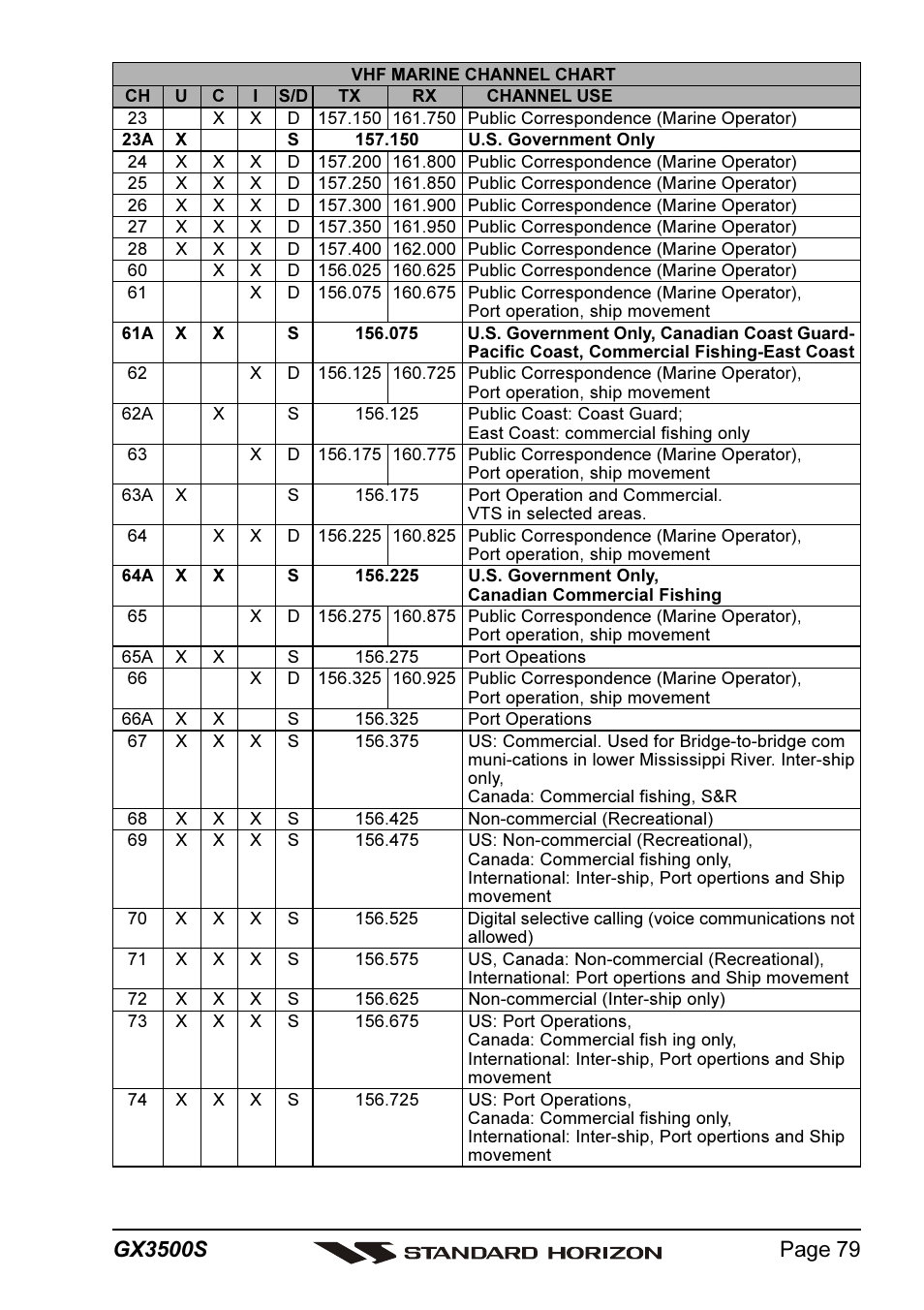 Standard Horizon QUANTUM Series GX3500S User Manual | Page 79 / 88