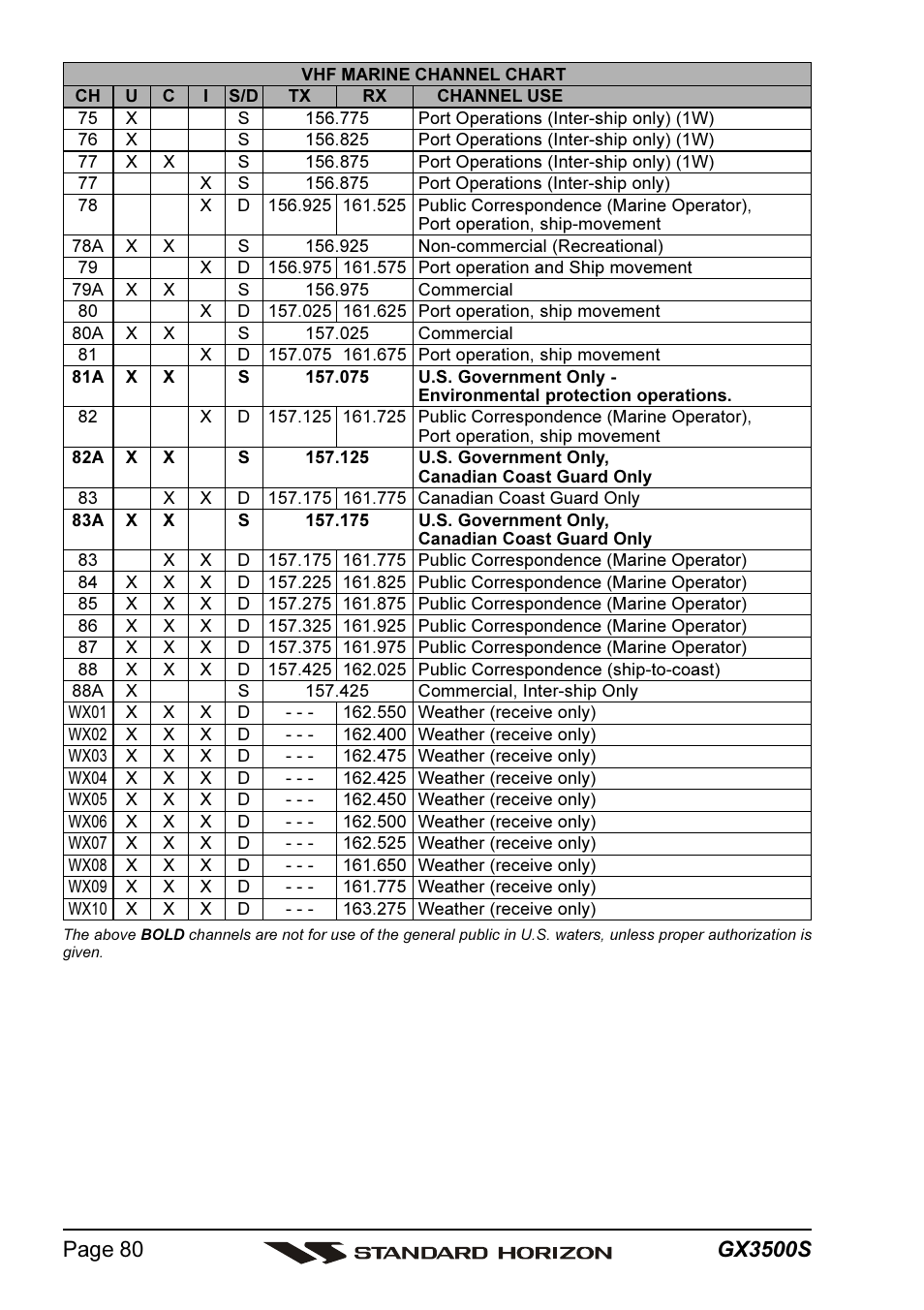 Standard Horizon QUANTUM Series GX3500S User Manual | Page 80 / 88