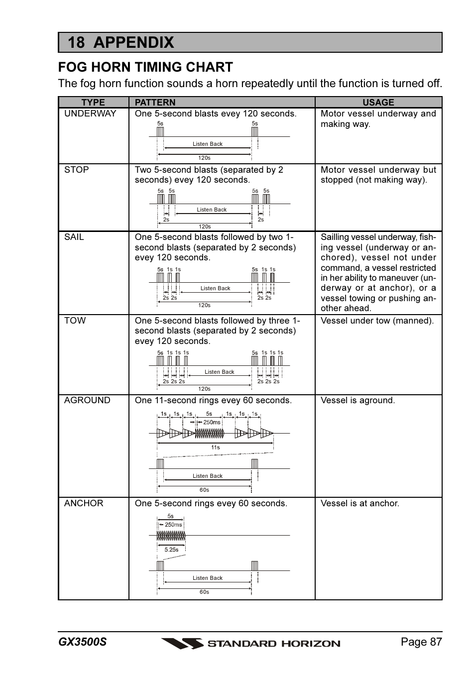 18 appendix, Fog horn timing chart, Type pattern usage | Standard Horizon QUANTUM Series GX3500S User Manual | Page 87 / 88