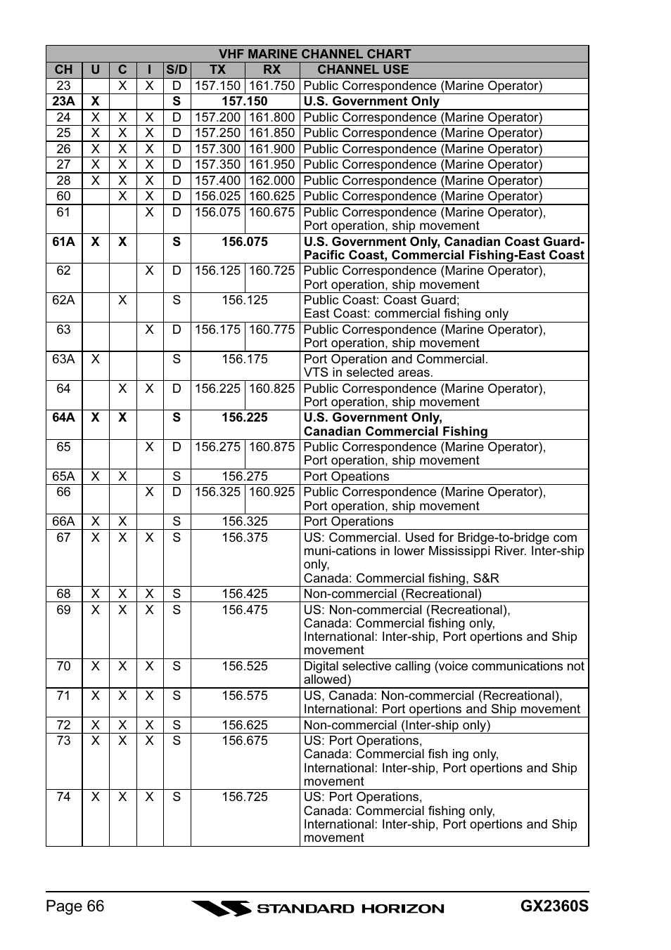 Standard Horizon QUANTUM GX2360S User Manual | Page 66 / 76