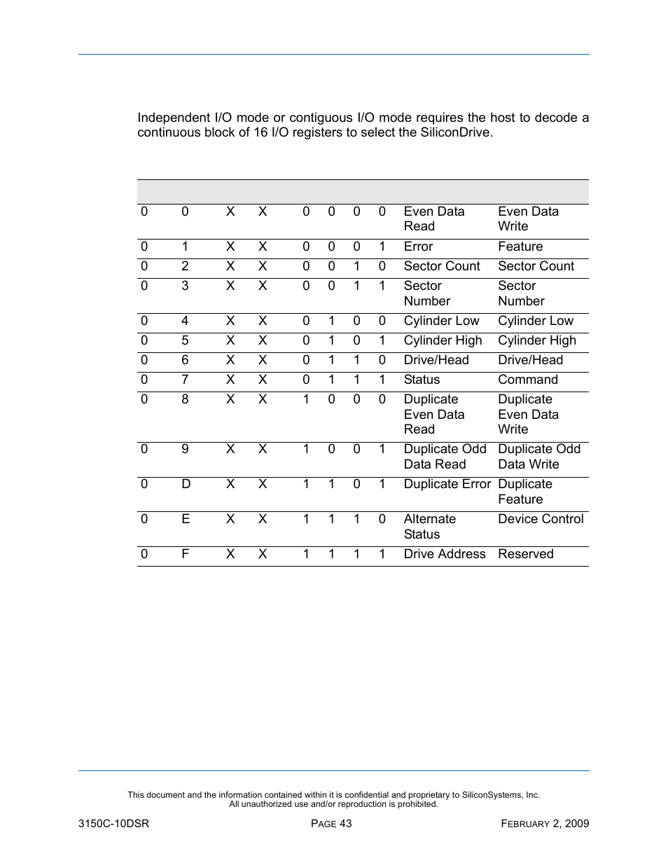Independent i/o mode register decoding, Table 31: independent i/o mode register decoding | Silicon Image SiliconDrive CF SSD-C08G(I)-3150 User Manual | Page 53 / 107