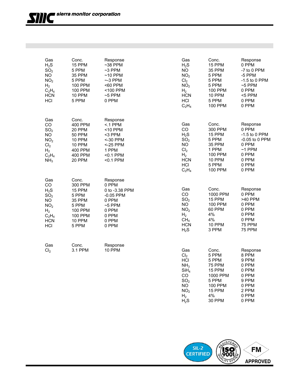 Model 4501-xx toxic gas sensor module | Sierra Monitor Corporation 4501-05 User Manual | Page 25 / 39