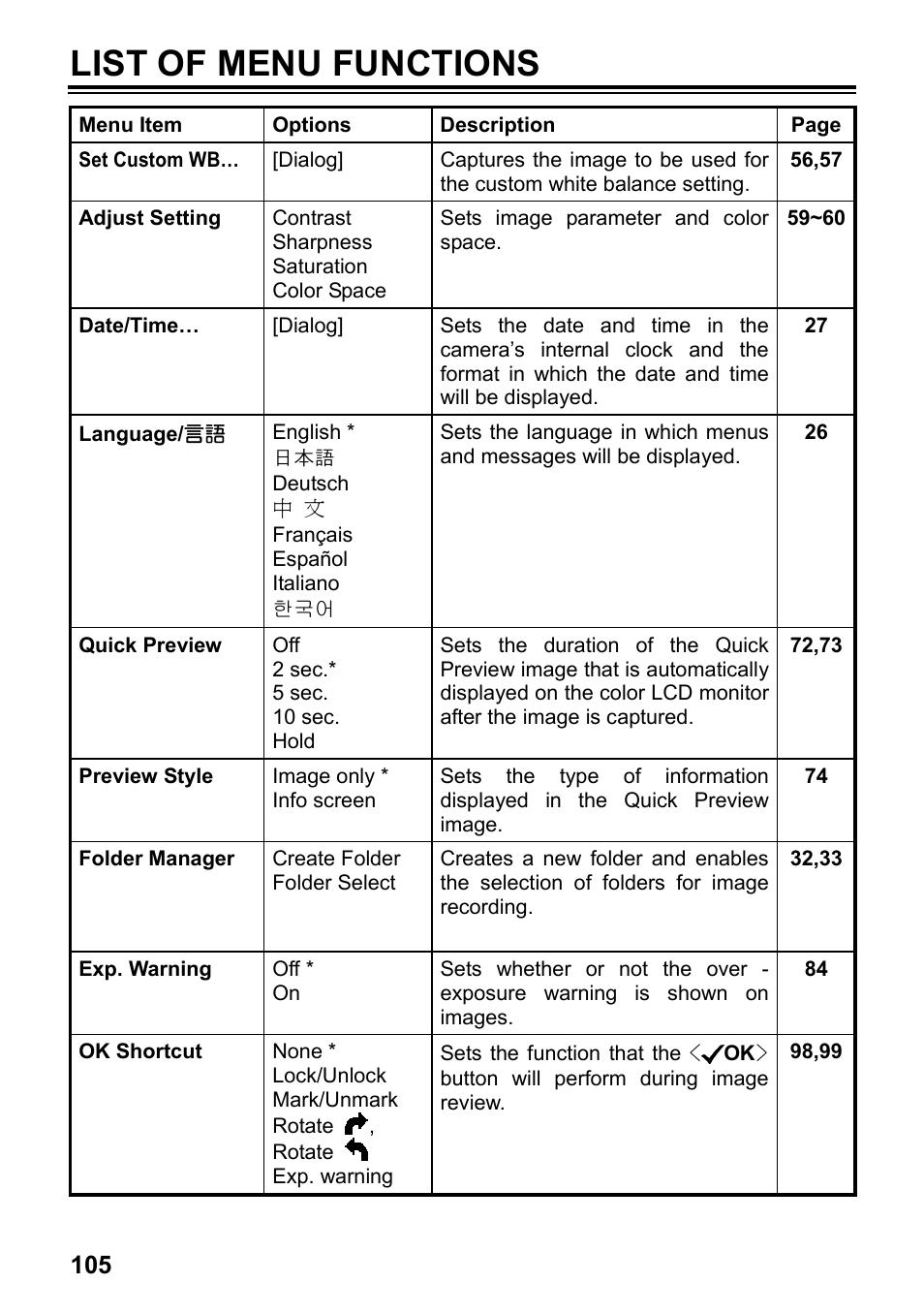 List of menu functions | SIGMA SD14 User Manual | Page 106 / 124