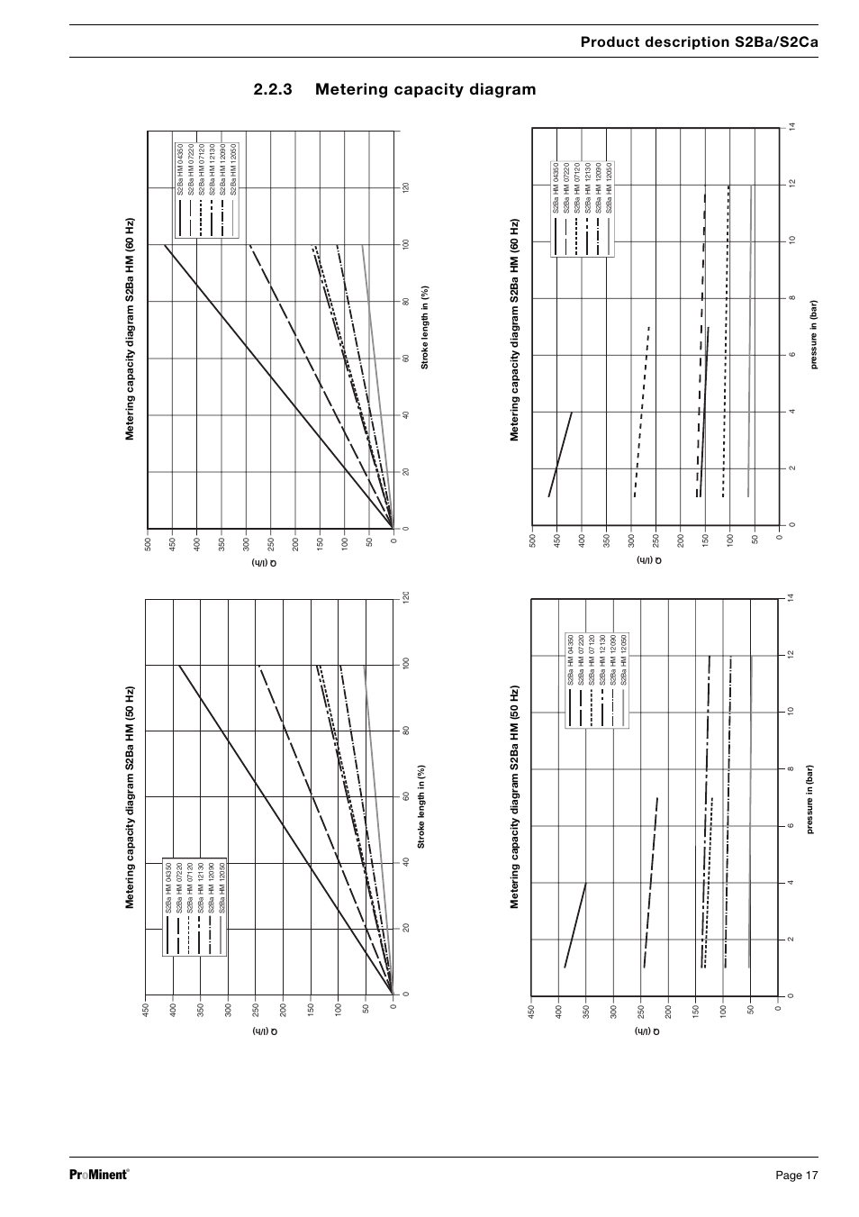 3 metering capacity diagram, Dulcodes uv-desinfektionsanlage, Product description s2ba/s2ca | Pr o minent | SIGMA S2Ba User Manual | Page 17 / 63