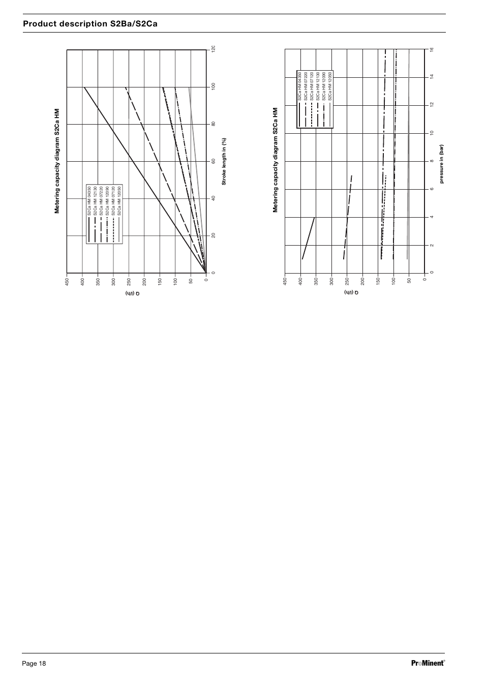 Dulcodes uv-desinfektionsanlage, Product description s2ba/s2ca, Pr o minent | SIGMA S2Ba User Manual | Page 18 / 63
