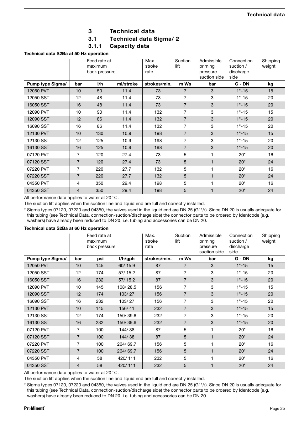 3technical data | SIGMA S2Ba User Manual | Page 25 / 63
