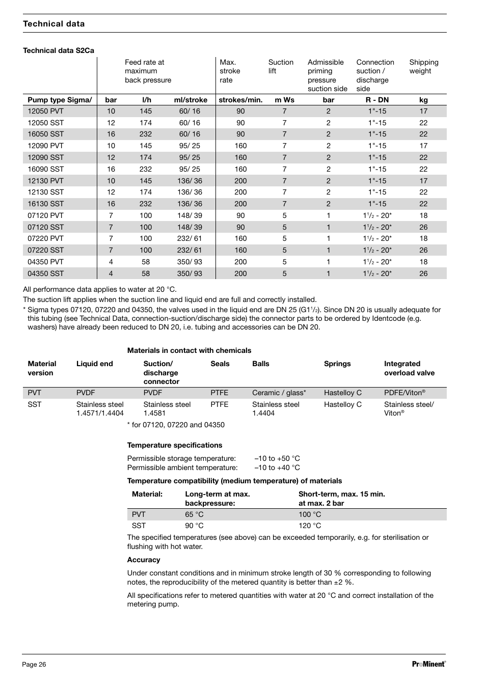 SIGMA S2Ba User Manual | Page 26 / 63