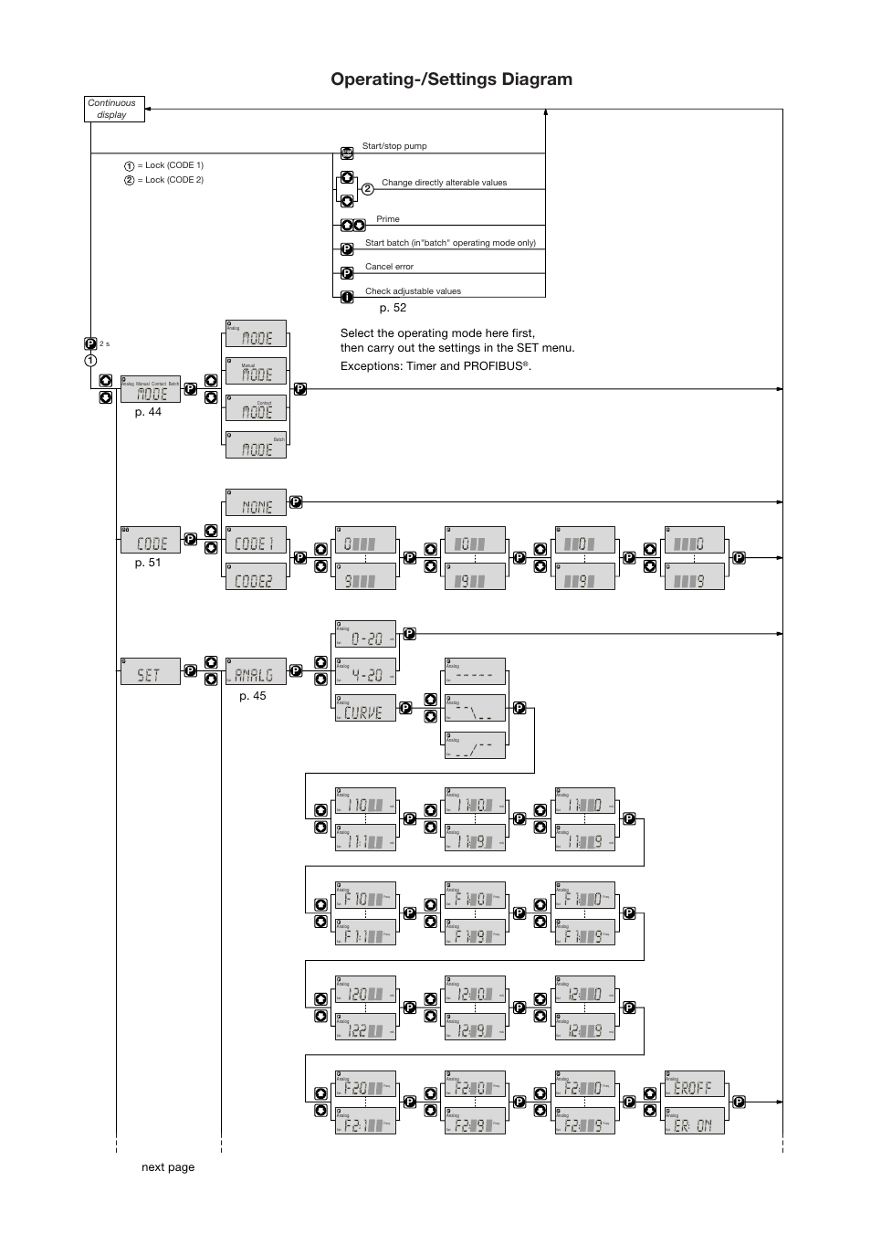 Operating-/settings diagram, Ed o m, 02 o | Ev r u c, 01 i, 12 f, 02 f, 01 f, 91 f, 92 f | SIGMA S2Ba User Manual | Page 3 / 63