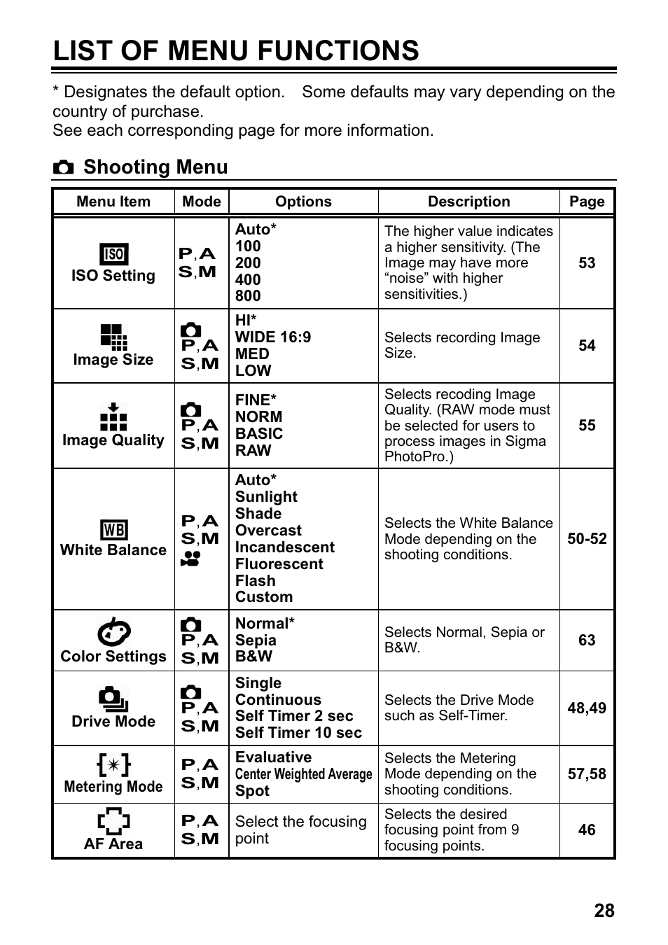 List of menu functions, Shooting menu | SIGMA DP1 User Manual | Page 29 / 112