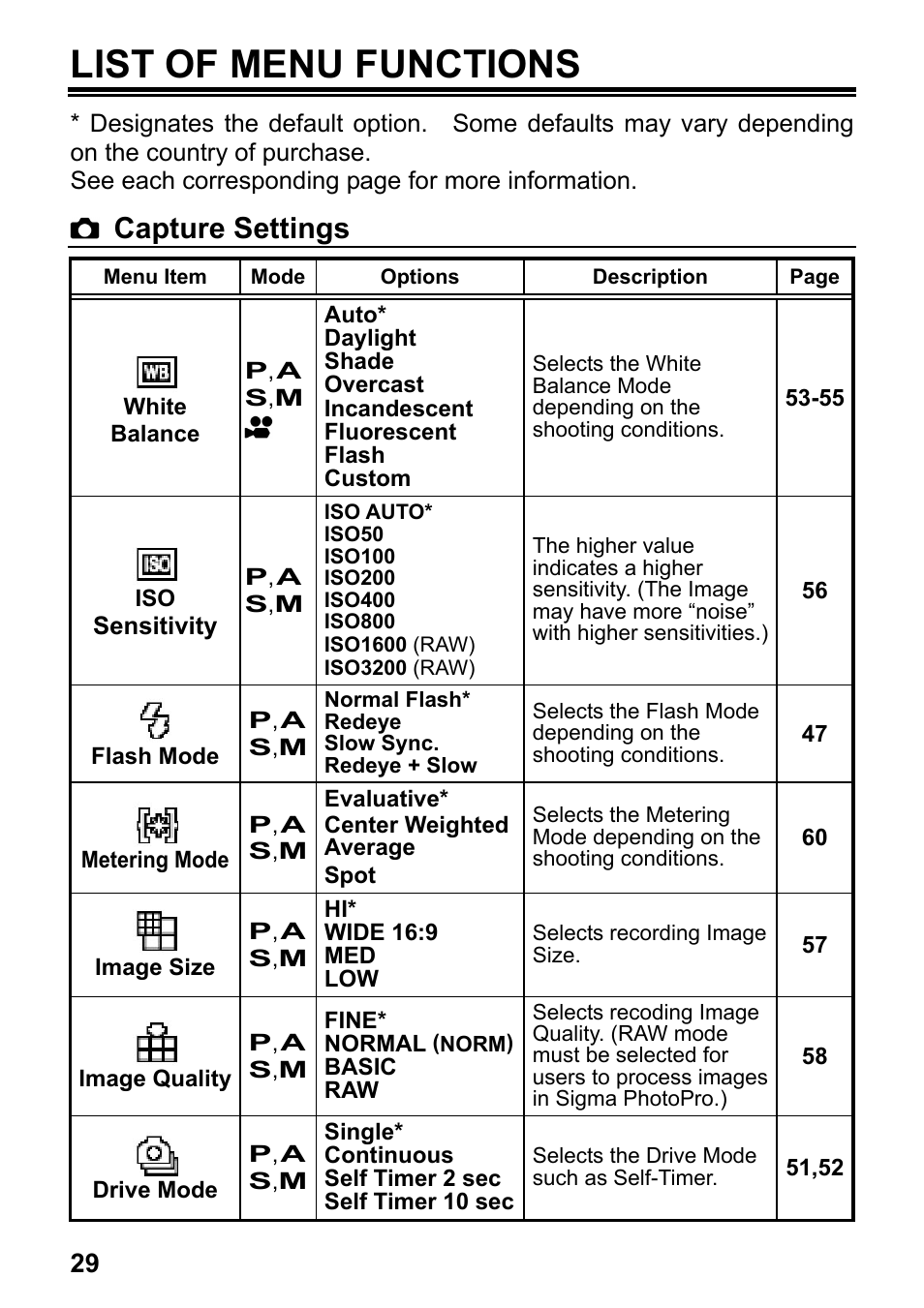 List of menu functions, Capture settings | SIGMA DP2 User Manual | Page 30 / 120