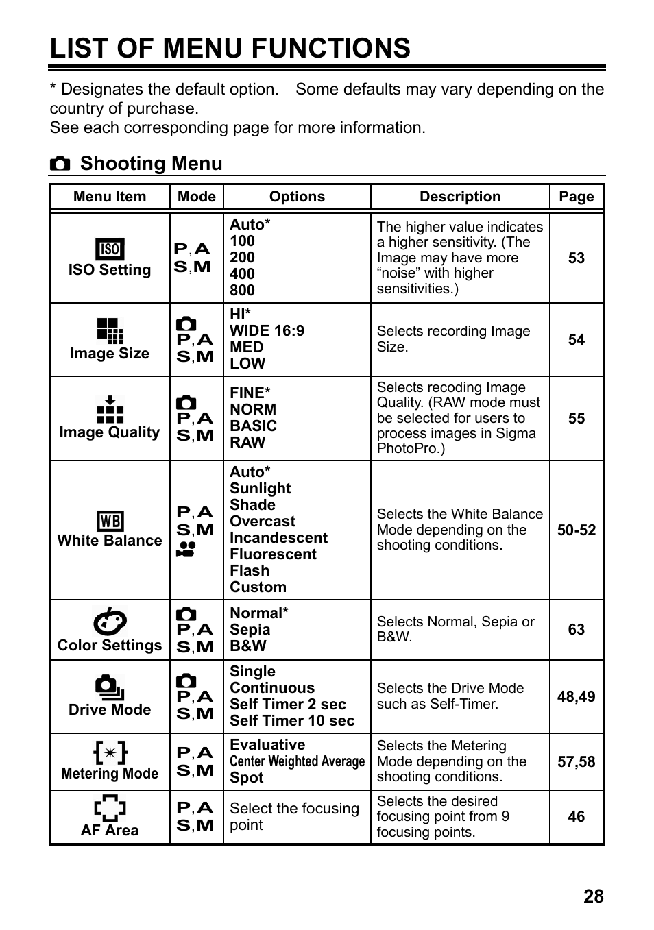 List of menu functions, Shooting menu | SIGMA Digital Compact Camera DP1 User Manual | Page 29 / 112