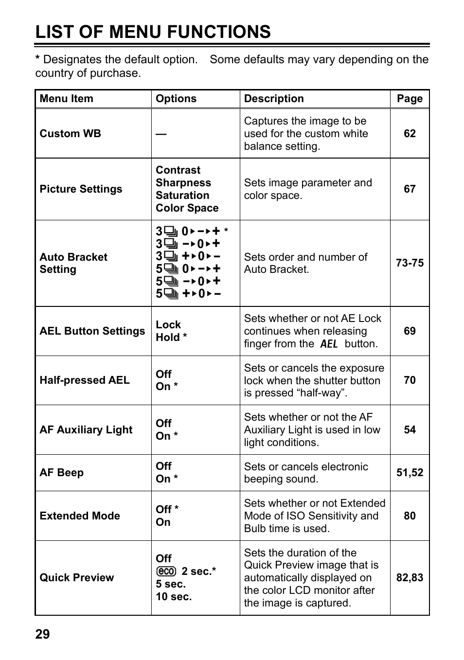 List of menu functions | SIGMA SD15 User Manual | Page 30 / 124