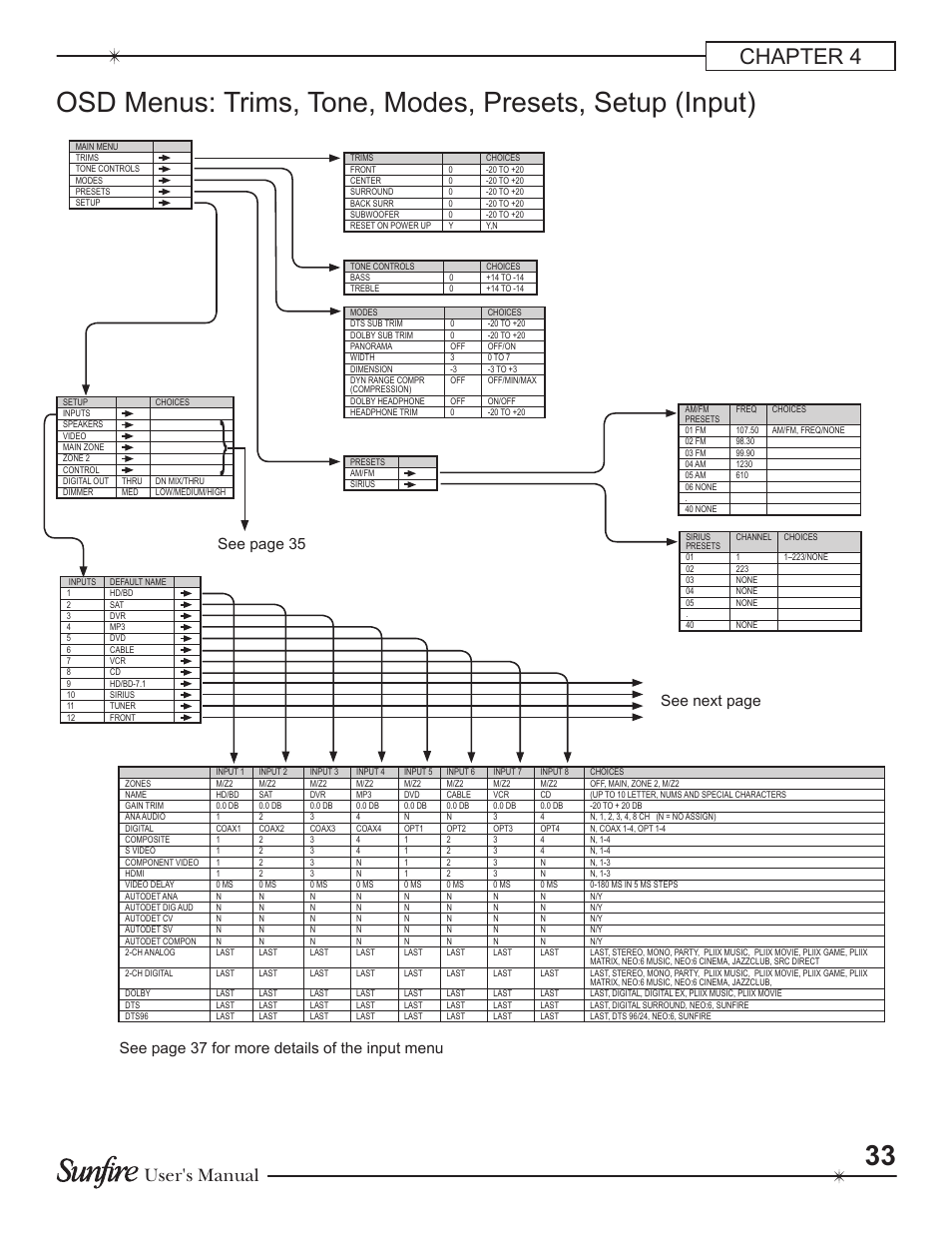 Chapter 4, User's manual, See next page | See page 35, See page 37 for more details of the input menu | Sunfire Theater Grand Receiver TGR-401-230 User Manual | Page 33 / 68