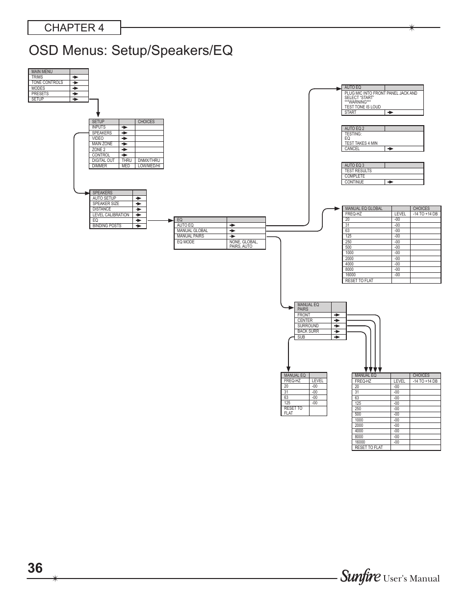 Osd menus: setup/speakers/eq, Chapter 4, User's manual | Sunfire Theater Grand Receiver TGR-401-230 User Manual | Page 36 / 68