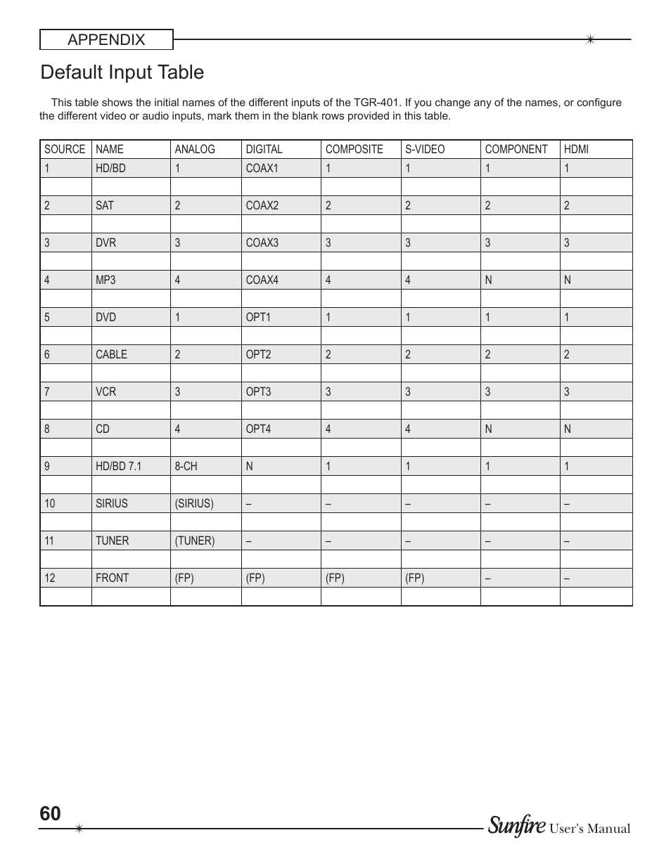 Default input table, Appendix | Sunfire Theater Grand Receiver TGR-401-230 User Manual | Page 60 / 68