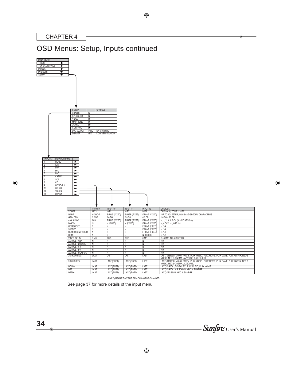 Osd menus: setup, inputs continued, Chapter 4, User's manual | See page 37 for more details of the input menu | Sunfire TGR401 User Manual | Page 34 / 69