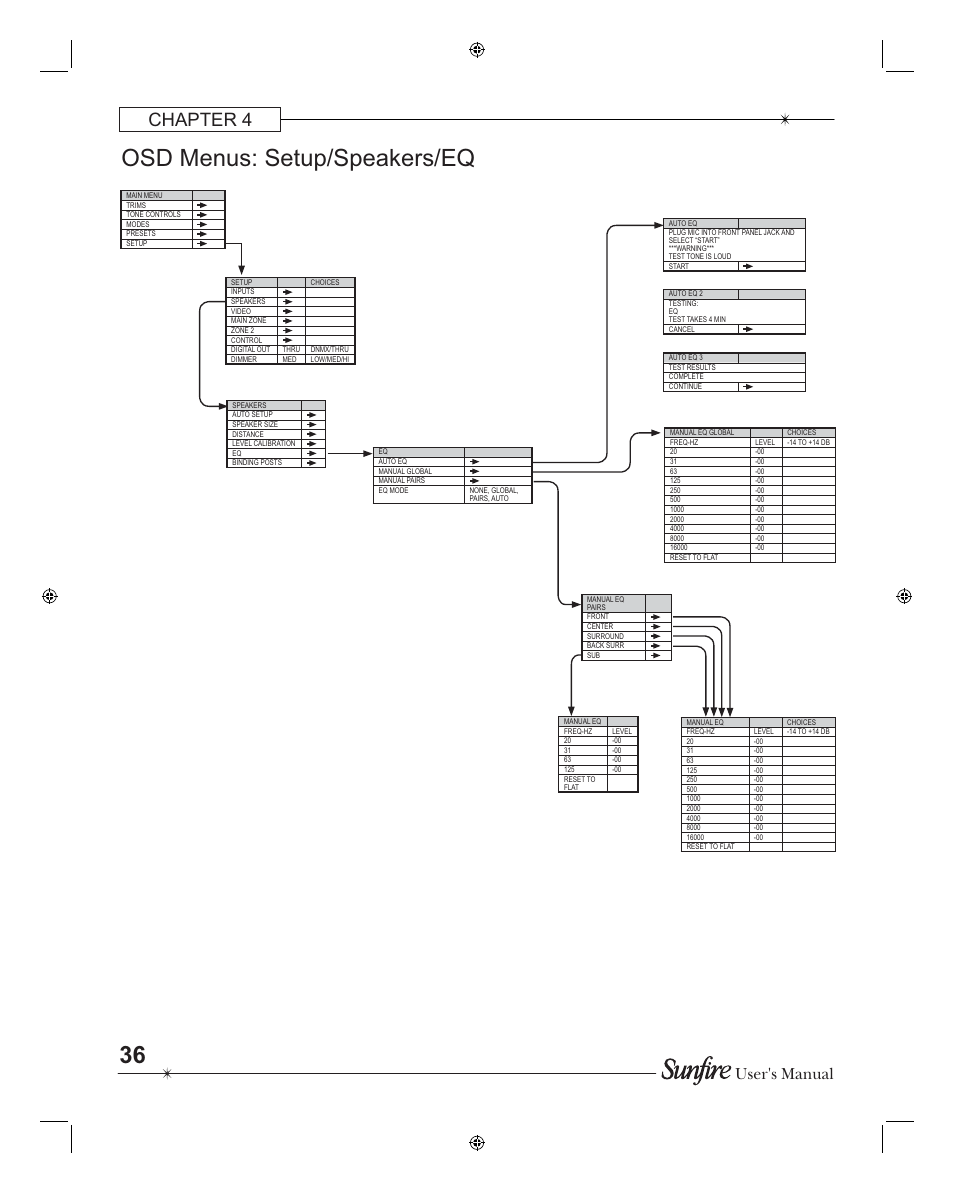 Osd menus: setup/speakers/eq, Chapter 4, User's manual | Sunfire TGR401 User Manual | Page 36 / 69