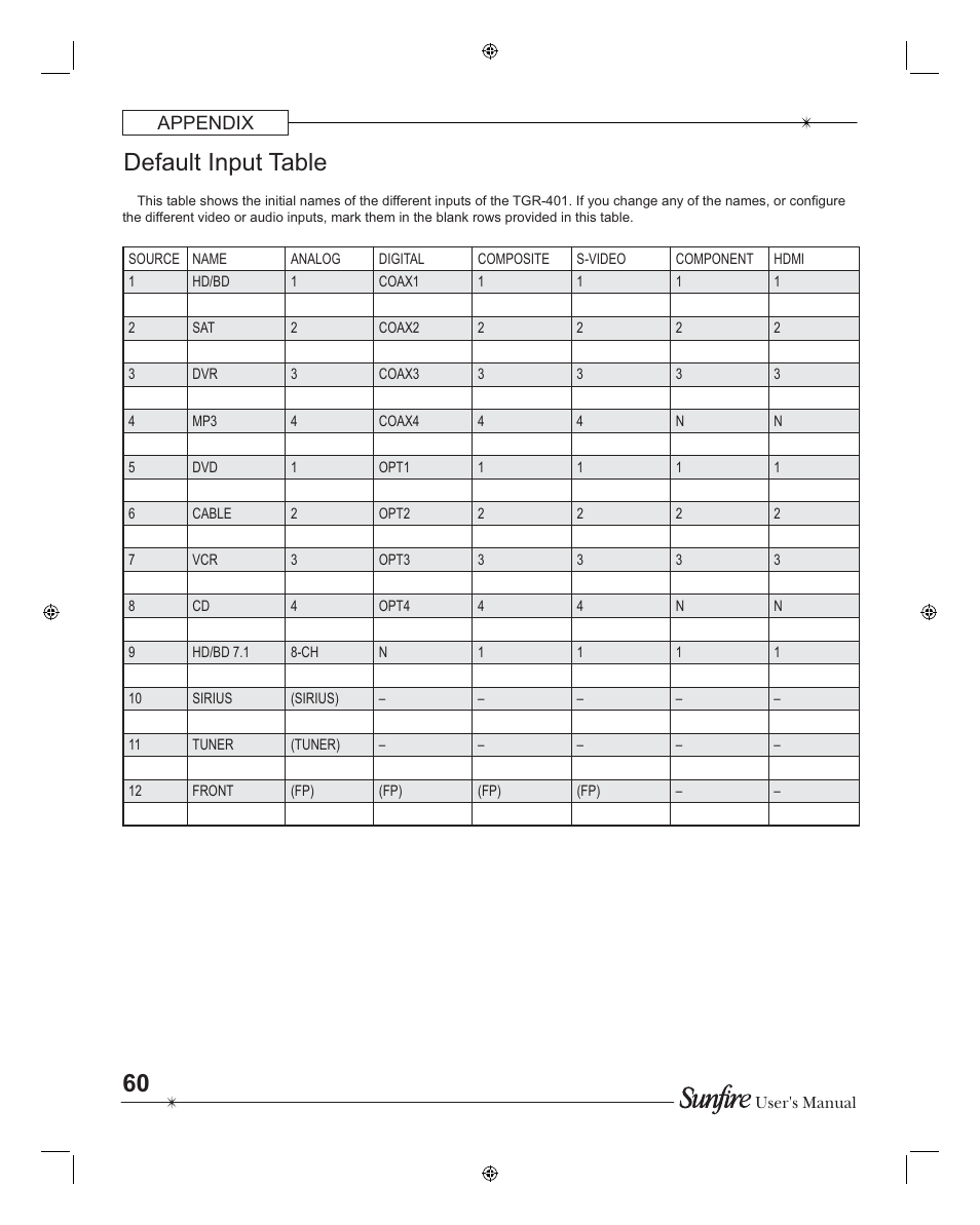 Default input table, Appendix | Sunfire TGR401 User Manual | Page 60 / 69