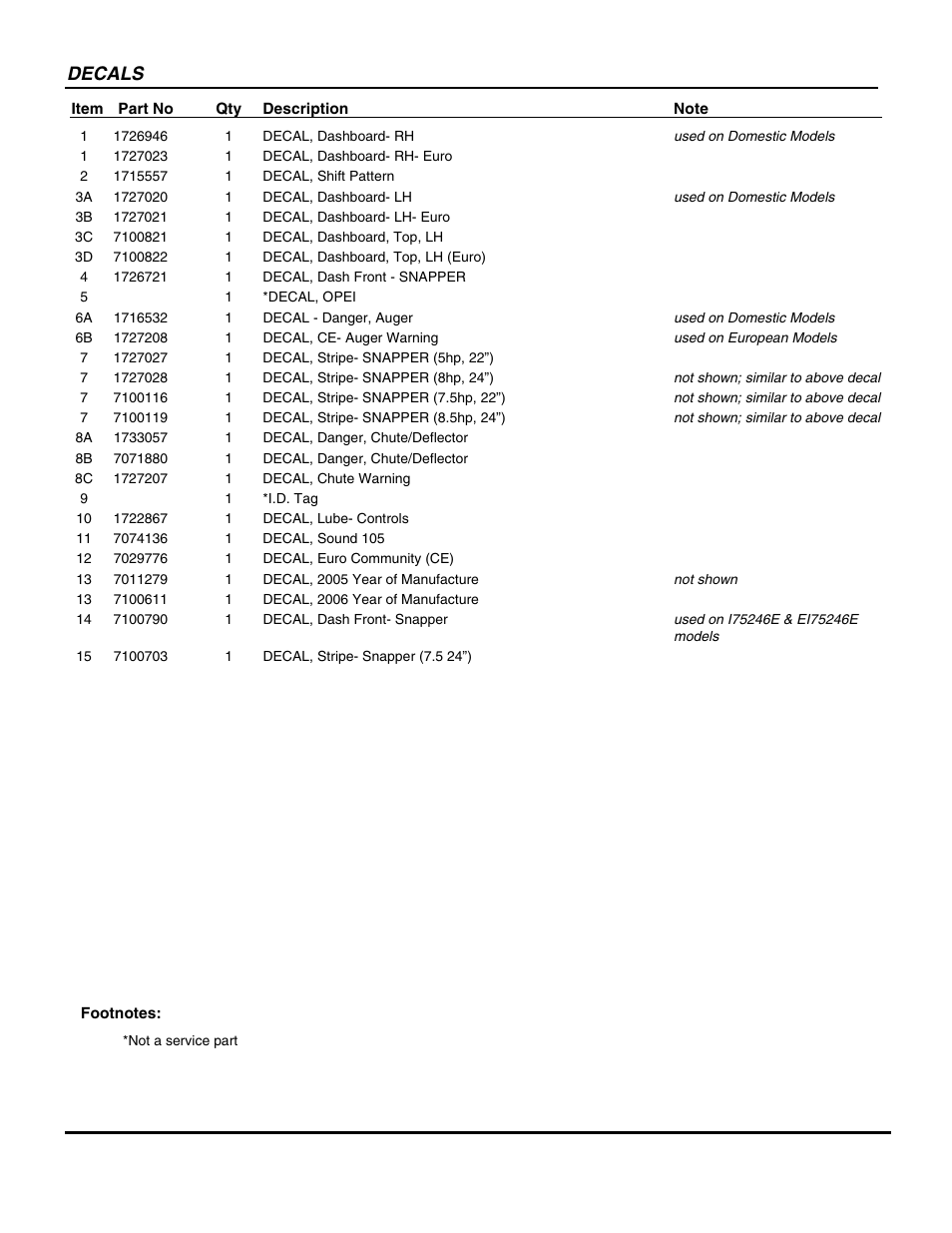 Decals | Snapper EI75246E User Manual | Page 33 / 38