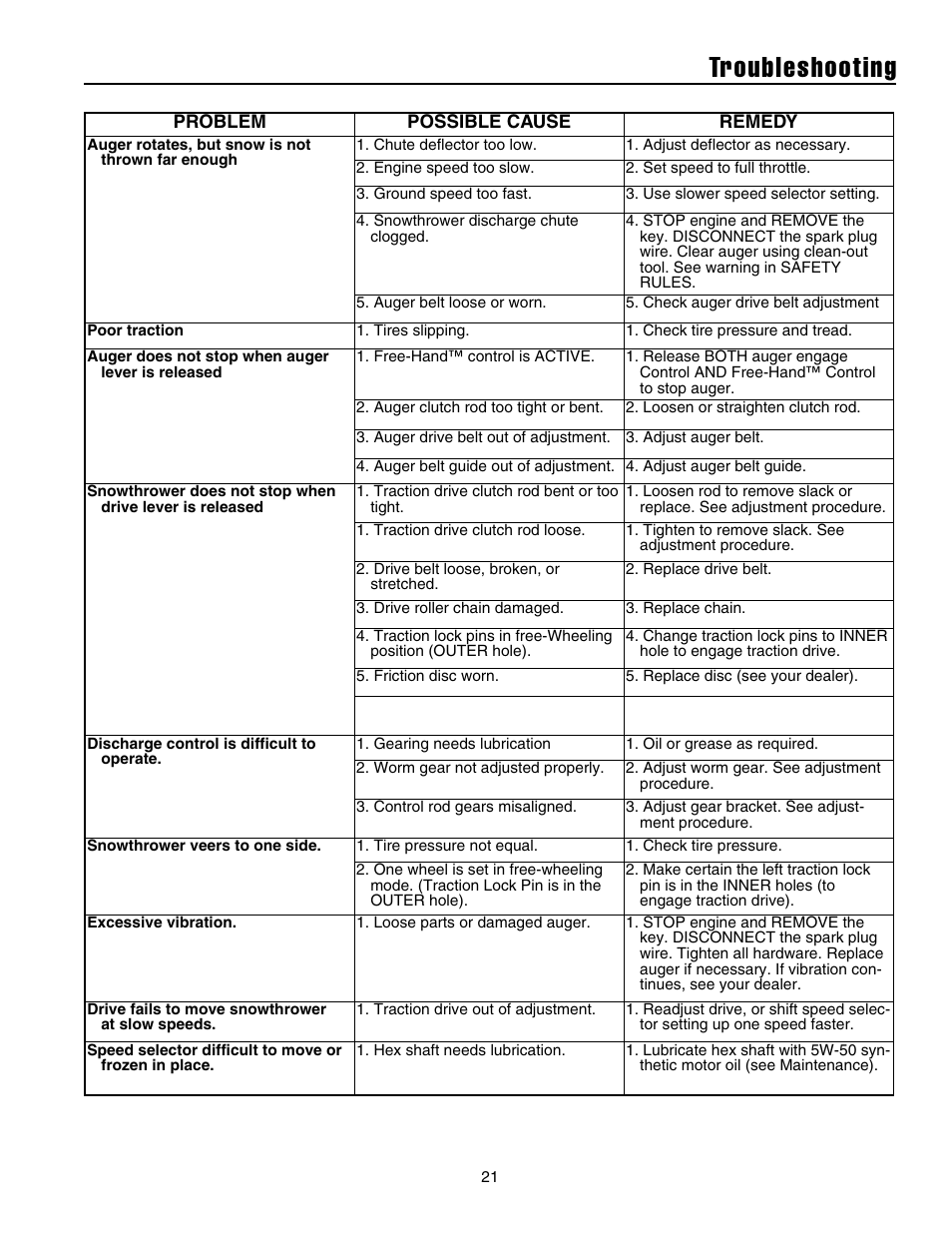 Troubleshooting | Snapper 10524 User Manual | Page 23 / 32