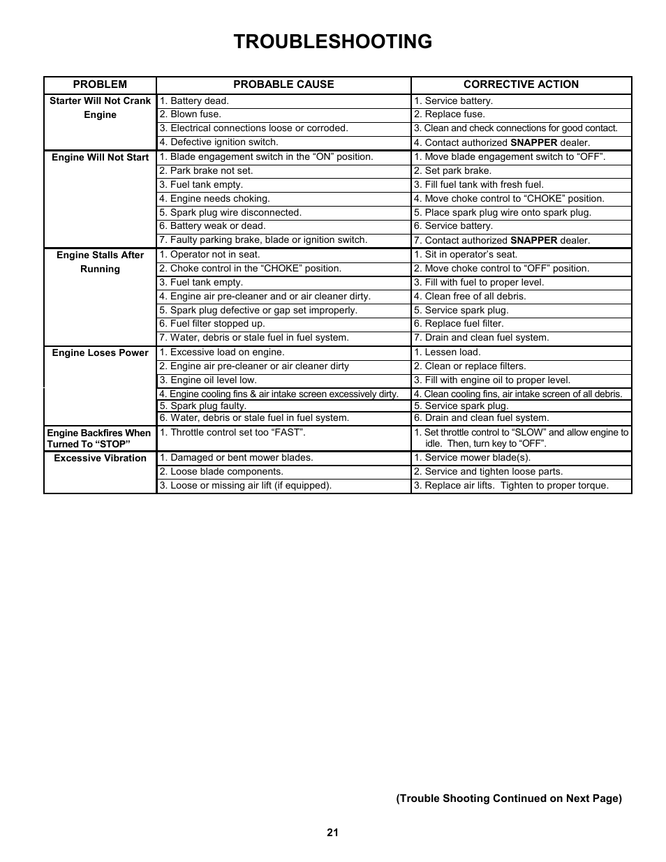 Troubleshooting | Snapper ZM5200M  EN User Manual | Page 21 / 32