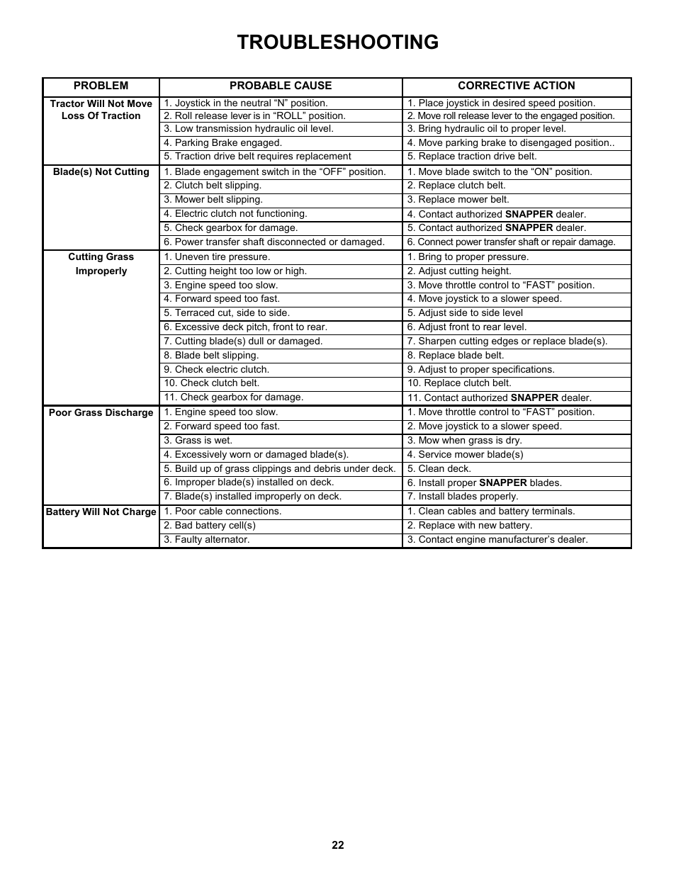 Troubleshooting | Snapper ZM5200M  EN User Manual | Page 22 / 32