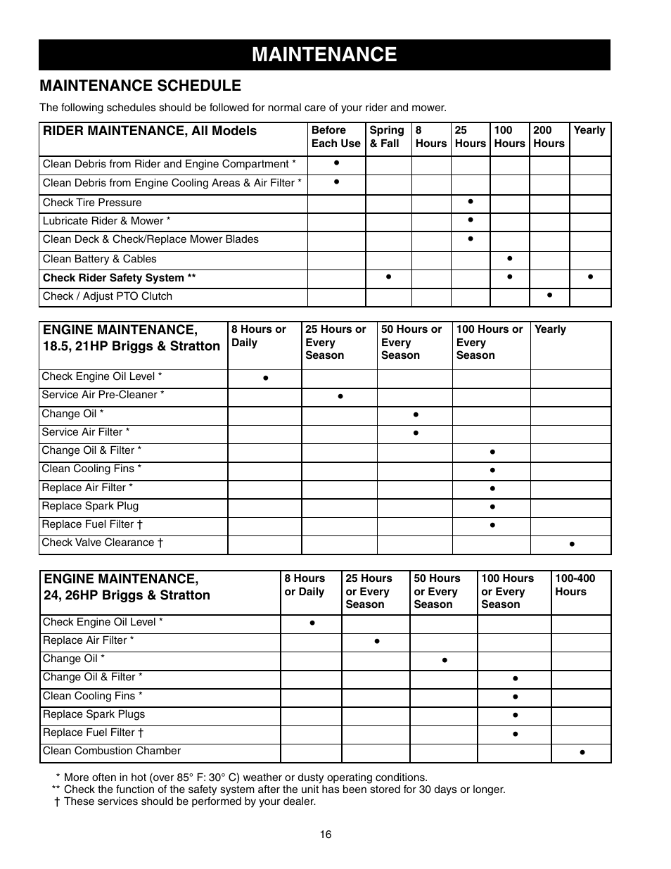 Maintenance, Maintenance schedule | Snapper 150Z Series User Manual | Page 18 / 44