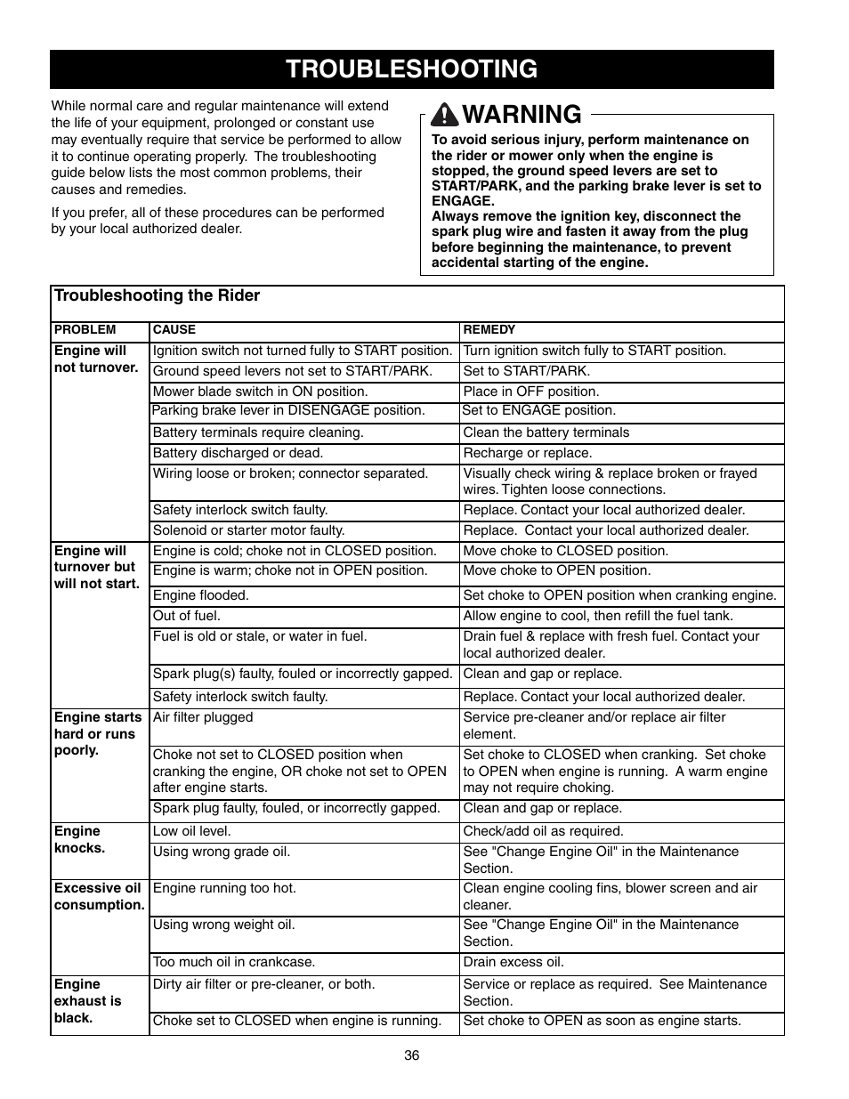 Troubleshooting, Warning | Snapper 150Z Series User Manual | Page 38 / 44