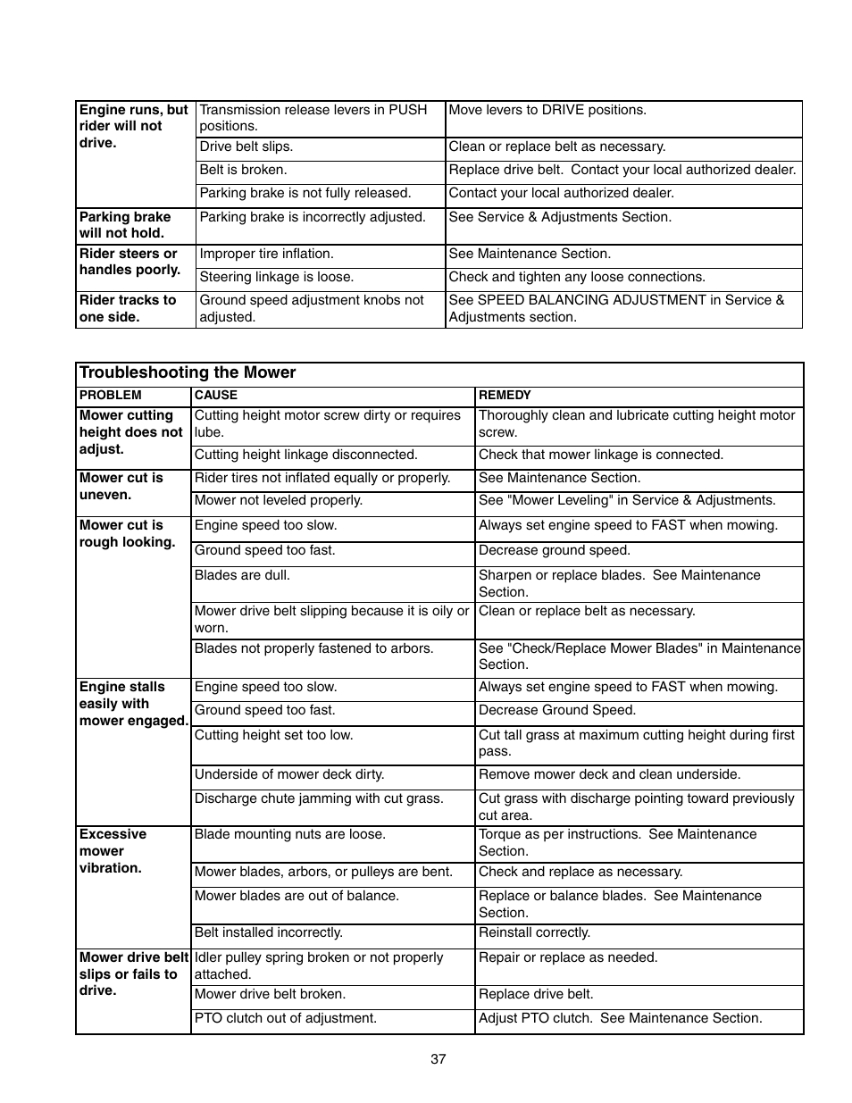 Snapper 150Z Series User Manual | Page 39 / 44