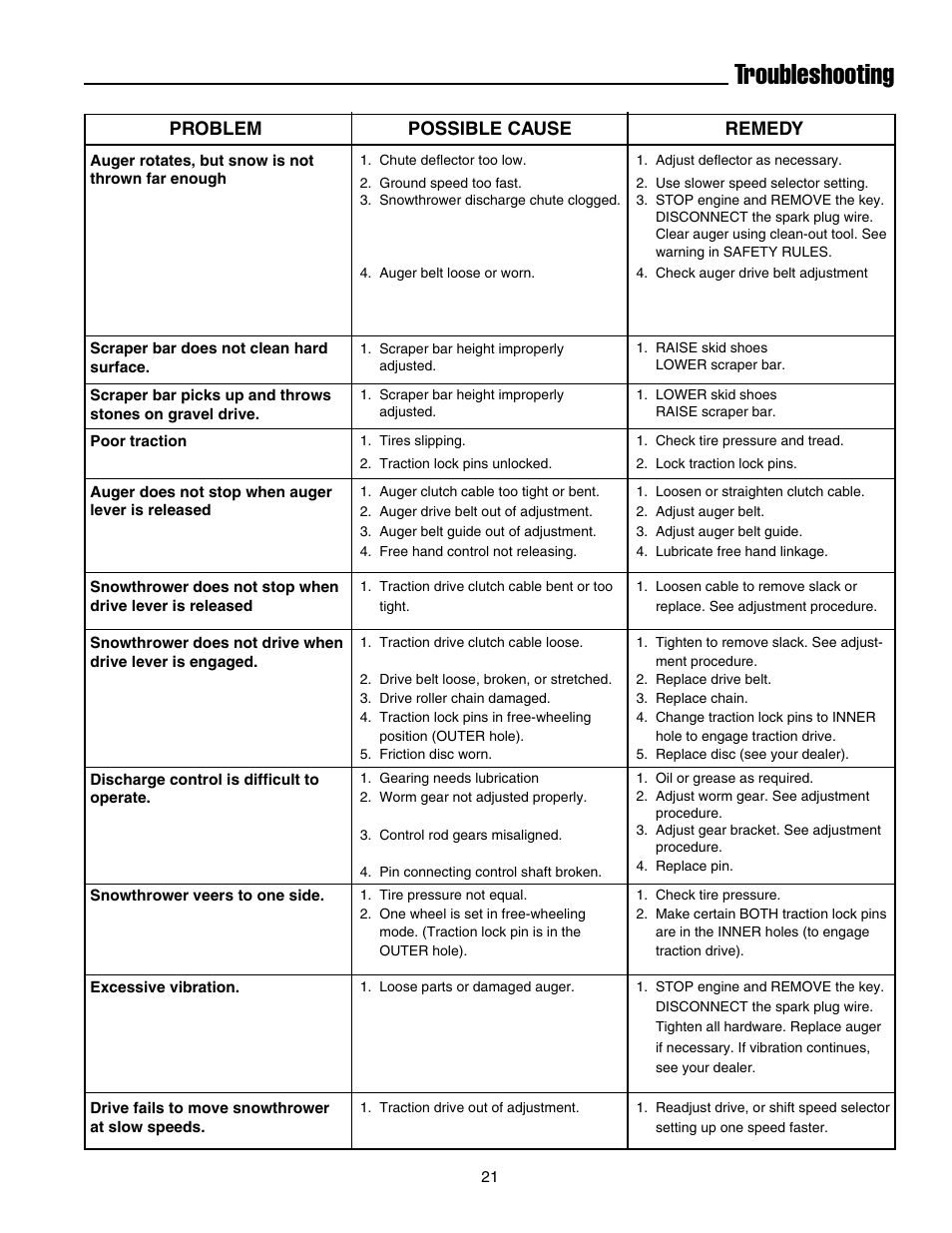 Troubleshooting, Problem possible cause remedy | Snapper E175246E User Manual | Page 22 / 32