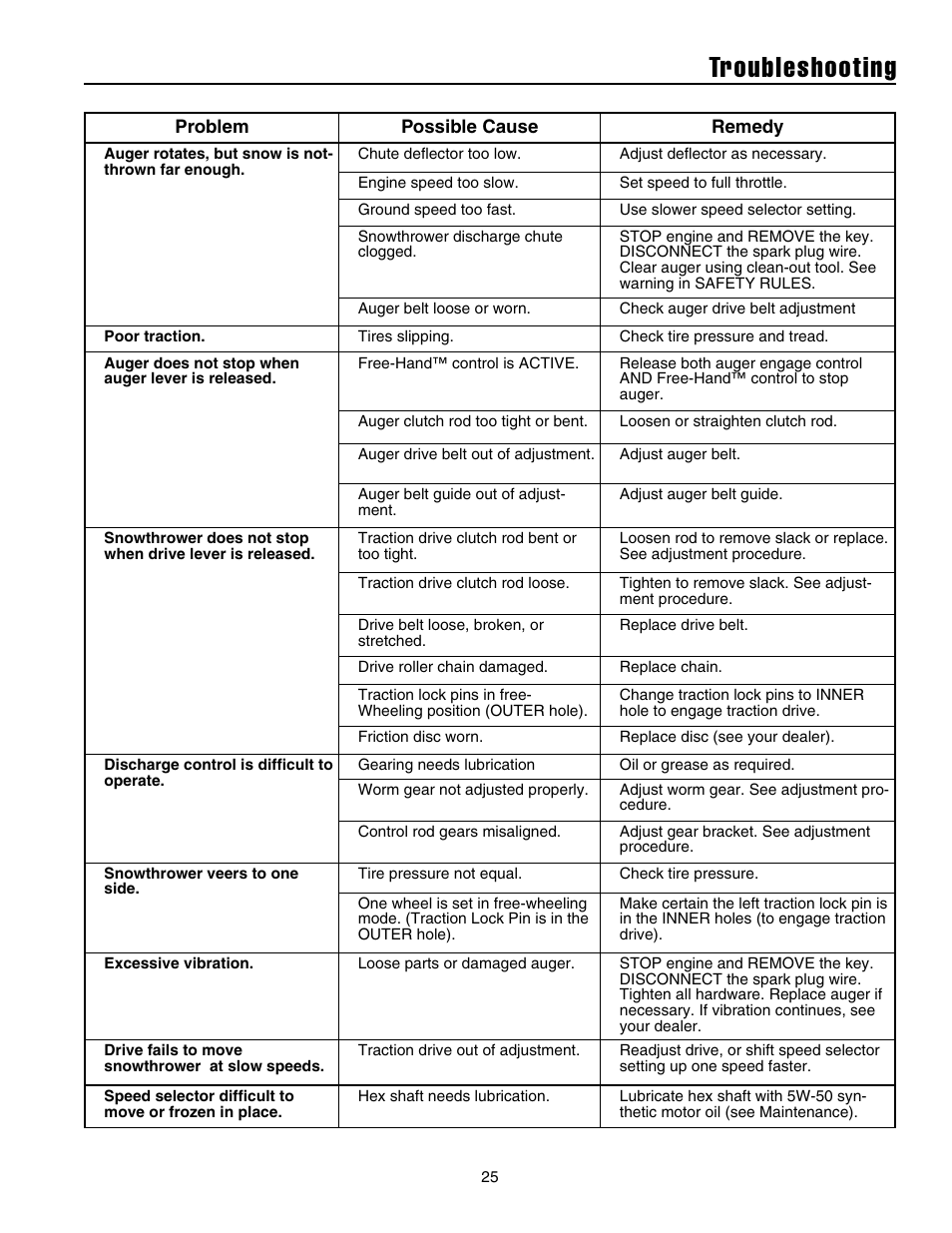 Troubleshooting | Snapper 1632E User Manual | Page 26 / 36