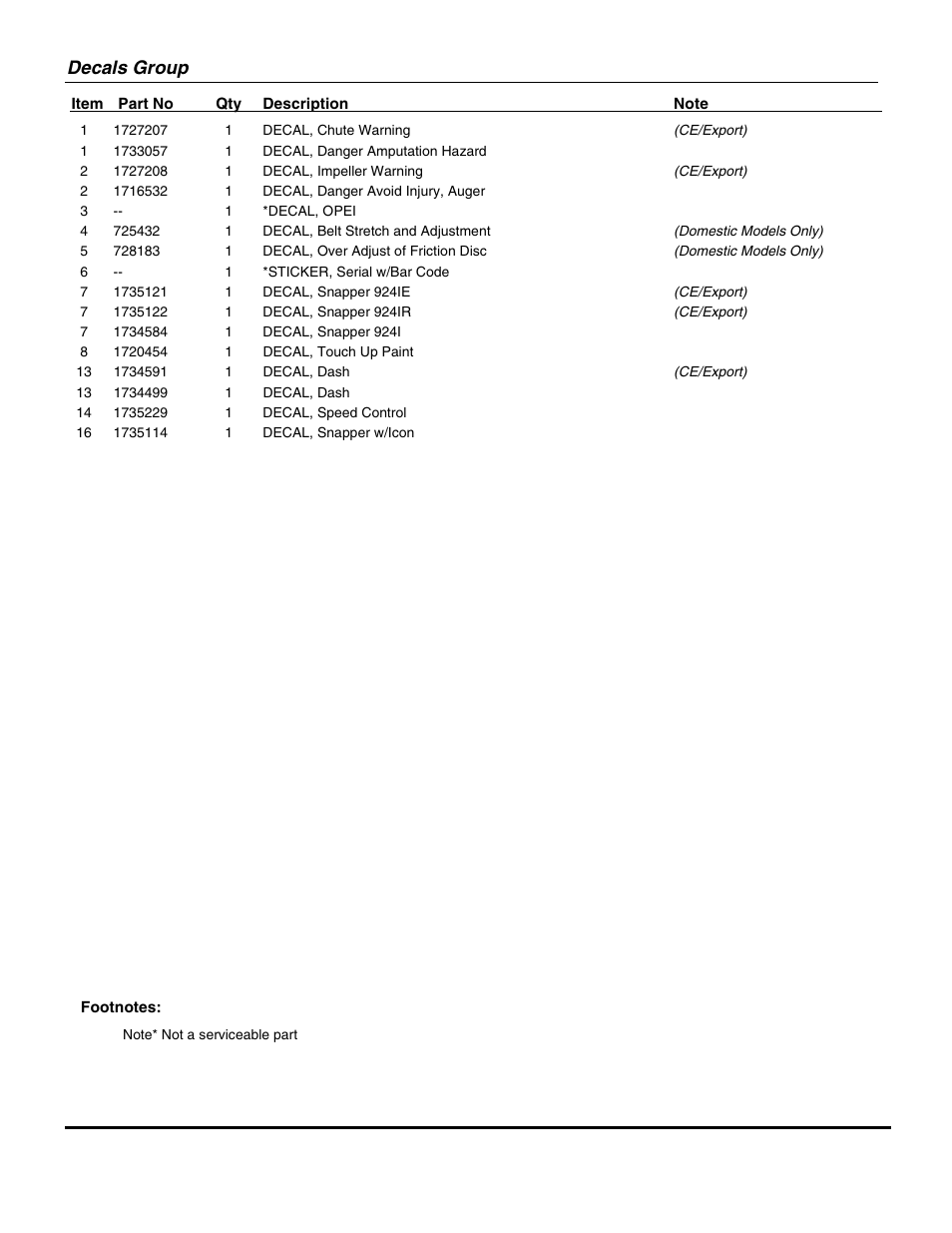 Decals group | Snapper 924IR User Manual | Page 21 / 24