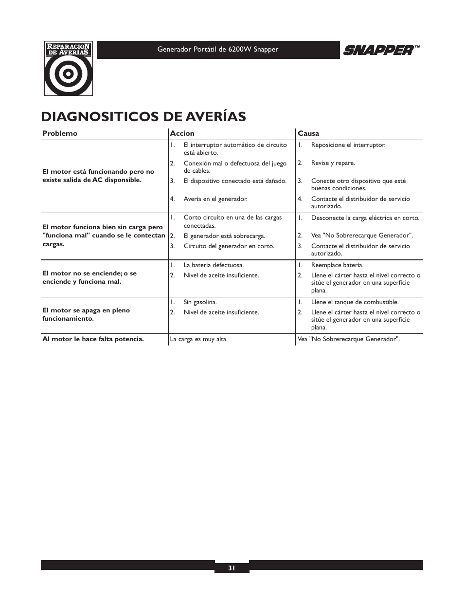 Diagnositicos de averías | Snapper 30216 User Manual | Page 31 / 32