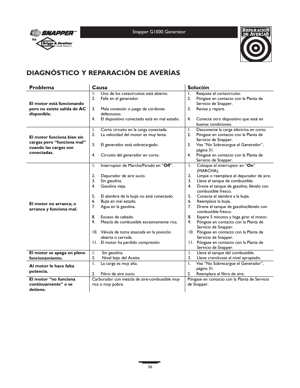 Diagnóstico y reparación de averías | Snapper 1666-0 User Manual | Page 36 / 40