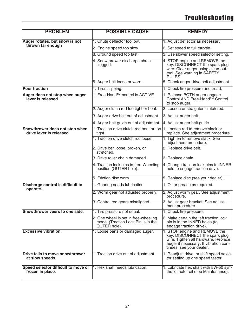 Troubleshooting | Snapper 1694602 9247E User Manual | Page 22 / 32