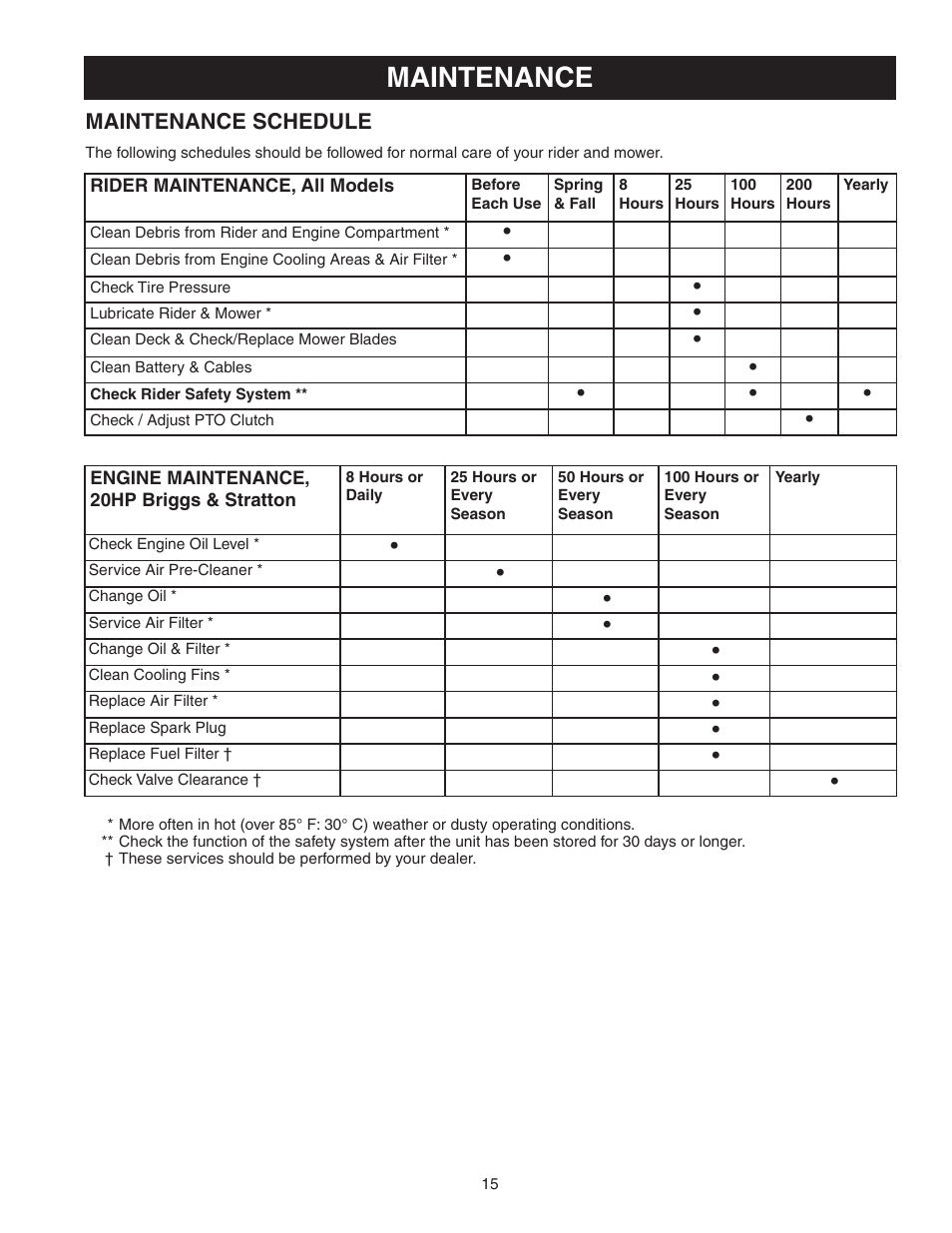 Maintenance, Maintenance schedule | Snapper 150Z ZTR Series User Manual | Page 17 / 36
