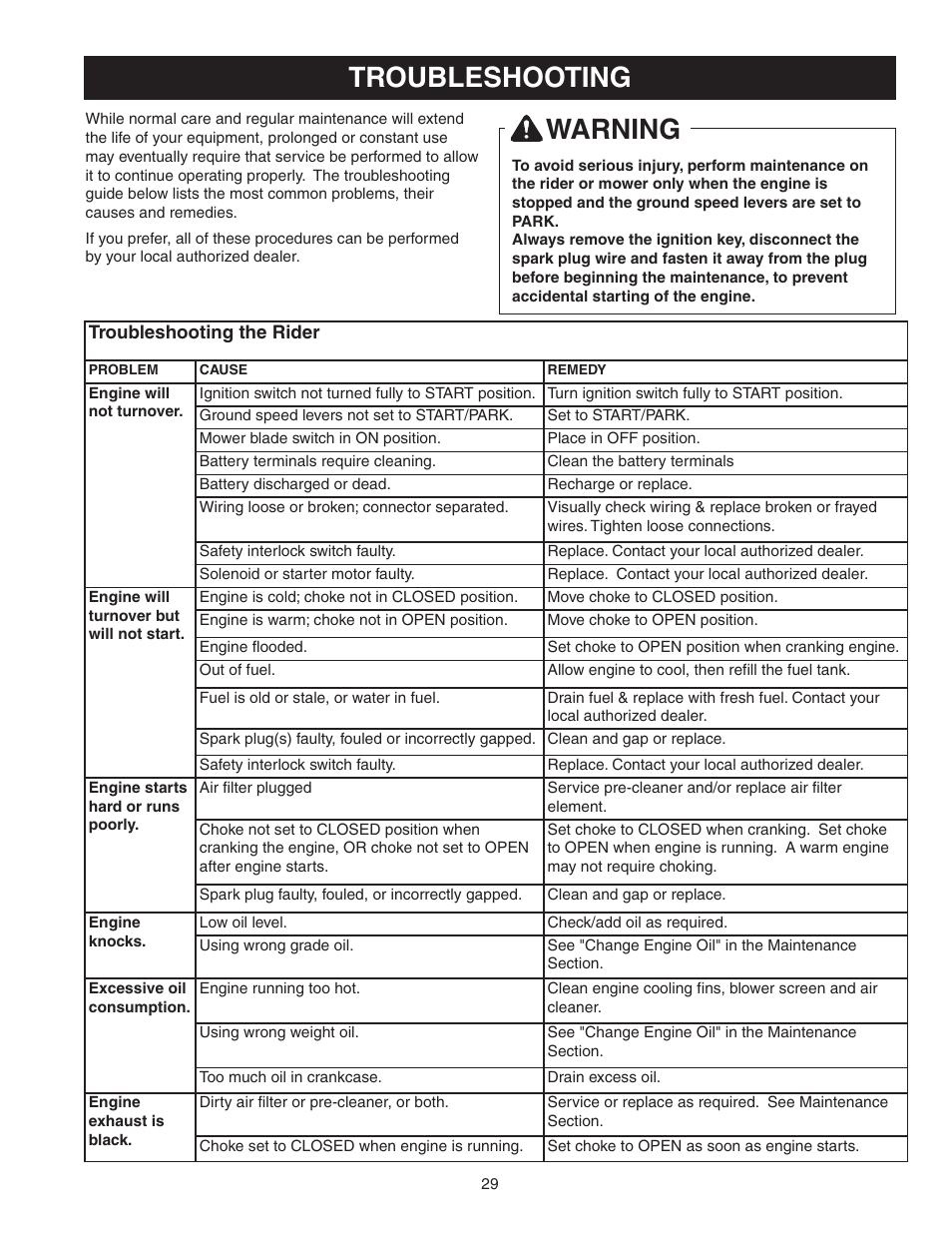 Troubleshooting, Warning | Snapper 150Z ZTR Series User Manual | Page 31 / 36