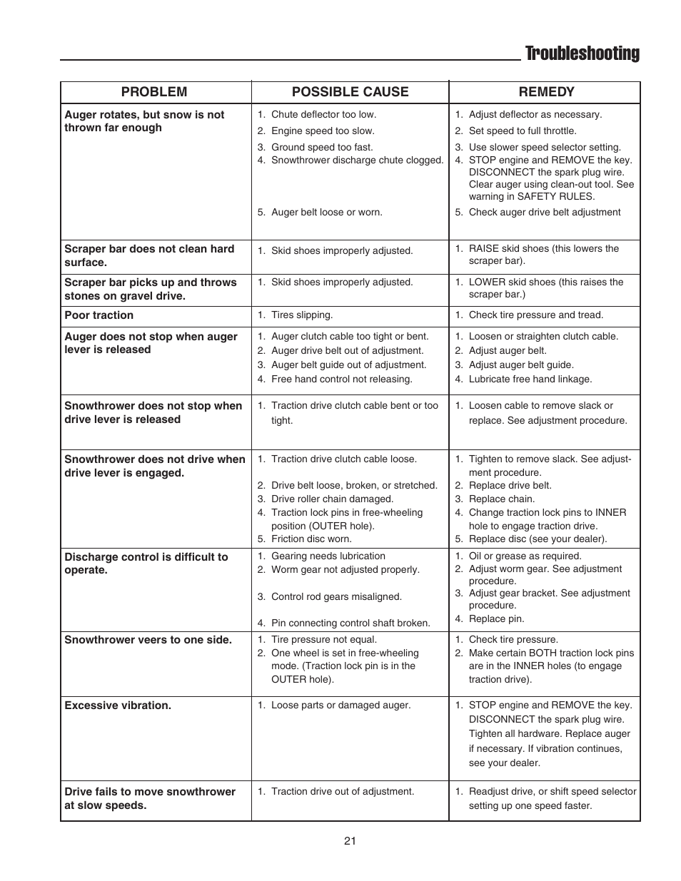 Troubleshooting, Problem possible cause remedy | Snapper 555M User Manual | Page 22 / 32