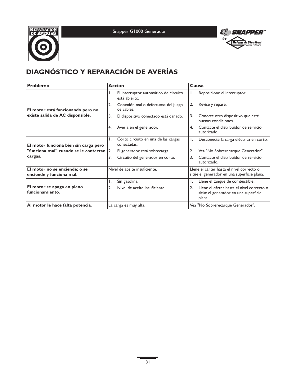 Diagnóstico y reparación de averías | Snapper G1000 User Manual | Page 31 / 32