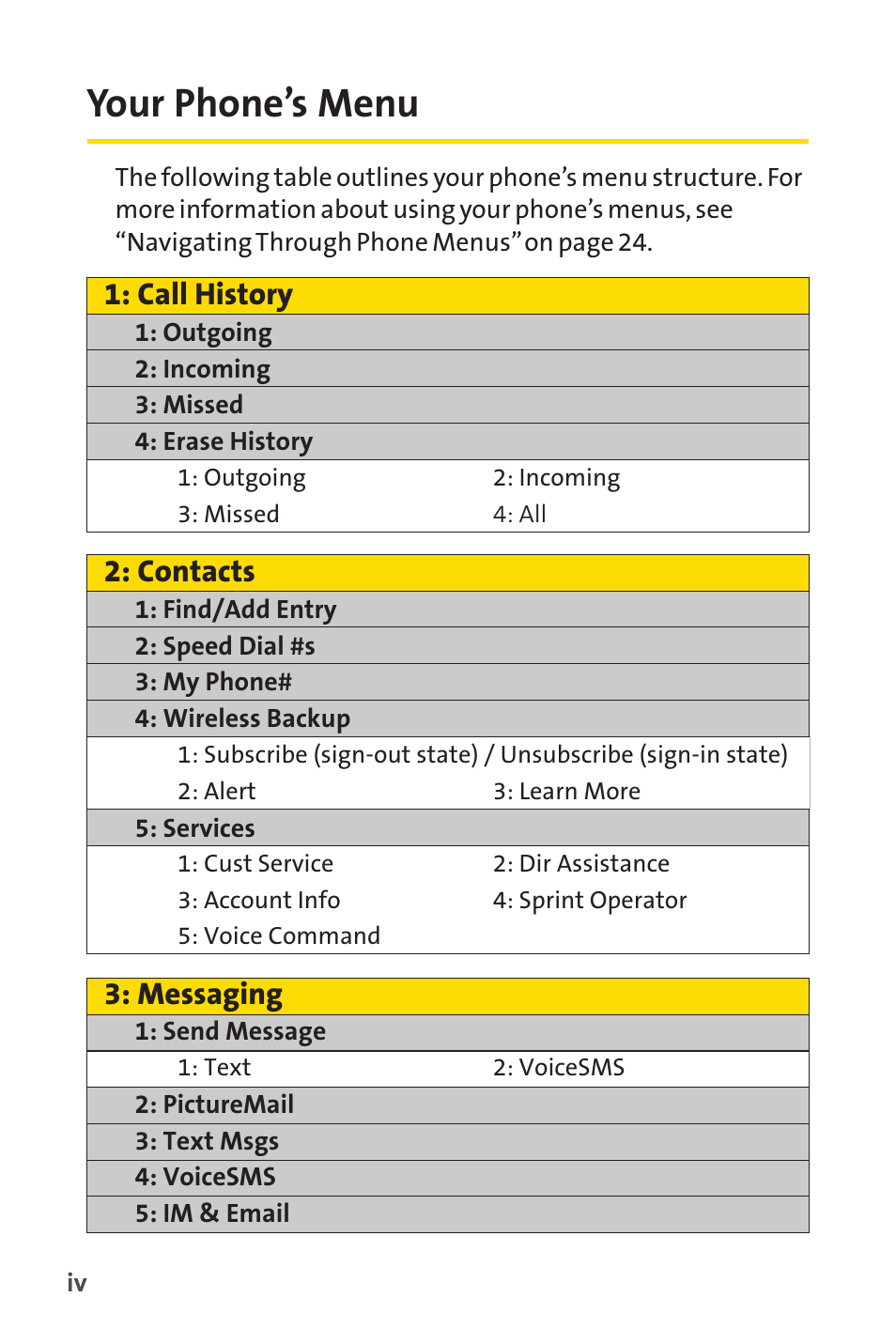 Your phone’s menu, Call history, Contacts | Messaging | Sprint Nextel SPRINT PCSVISION SCP-7000 User Manual | Page 10 / 254