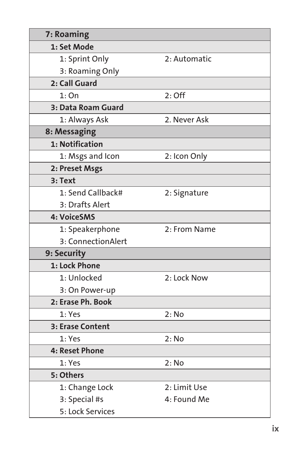 Sprint Nextel SPRINT PCSVISION SCP-7000 User Manual | Page 15 / 254