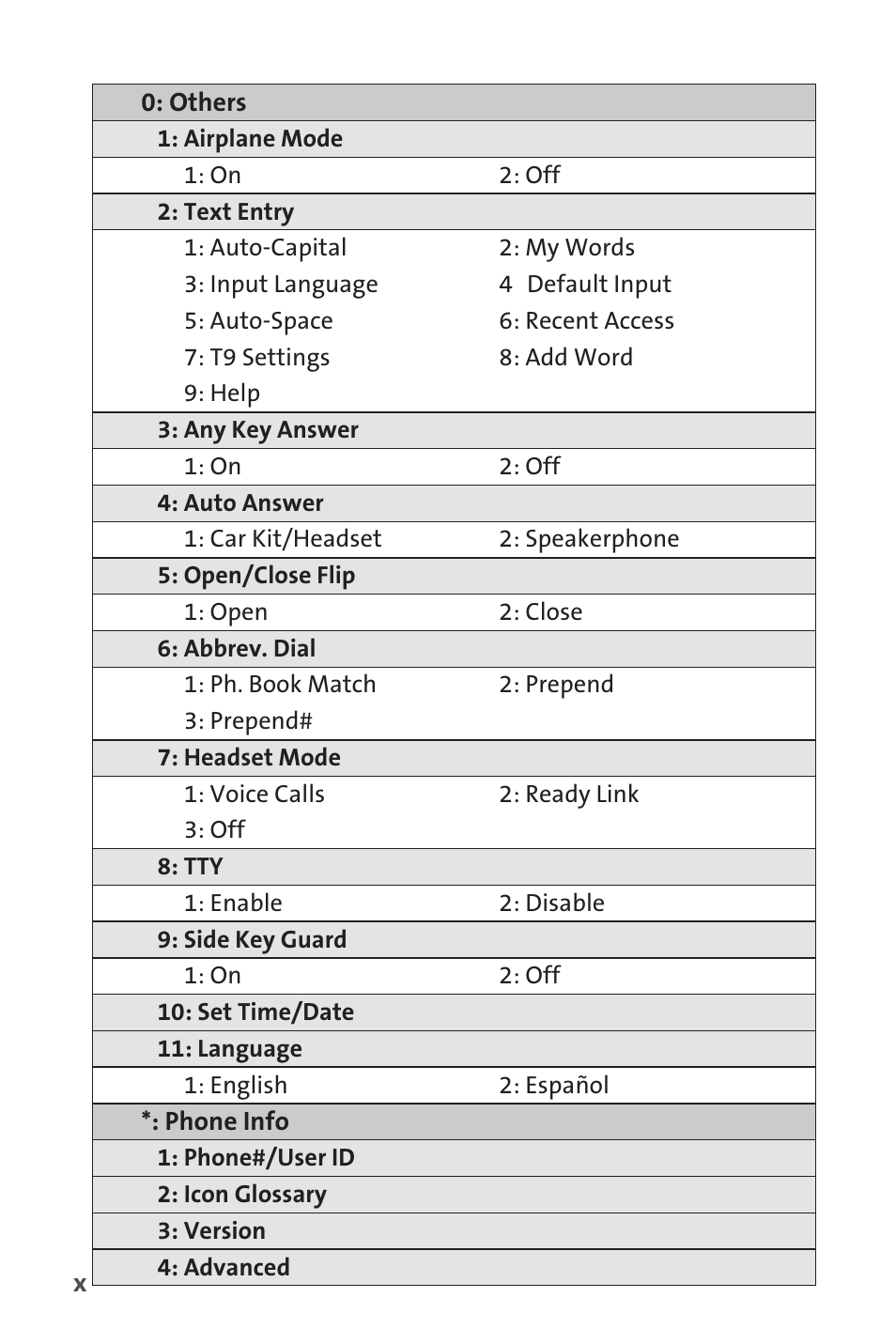 Sprint Nextel SPRINT PCSVISION SCP-7000 User Manual | Page 16 / 254