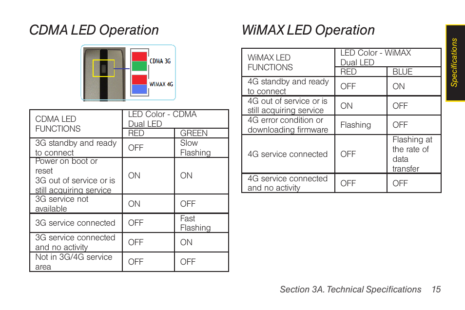 Cdma led operation, Wimax led operation | Sprint Nextel U300 User Manual | Page 23 / 32