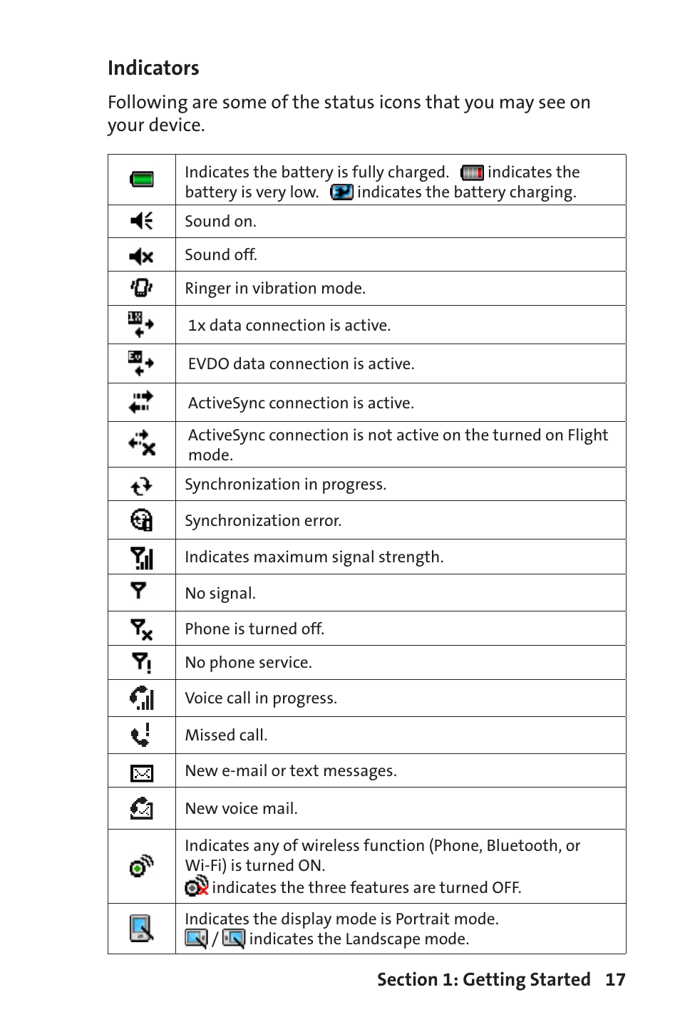 Indicators | Sprint Nextel Sprint PCS Vision Smart Device PPC-6700 User Manual | Page 23 / 164