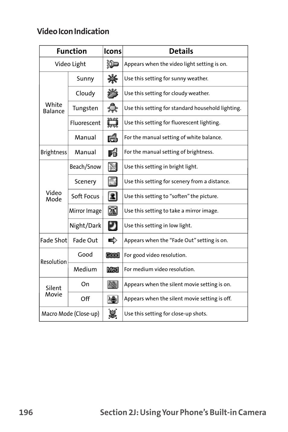 Function, Icons, Details | Sprint Nextel MM-7500 User Manual | Page 206 / 345