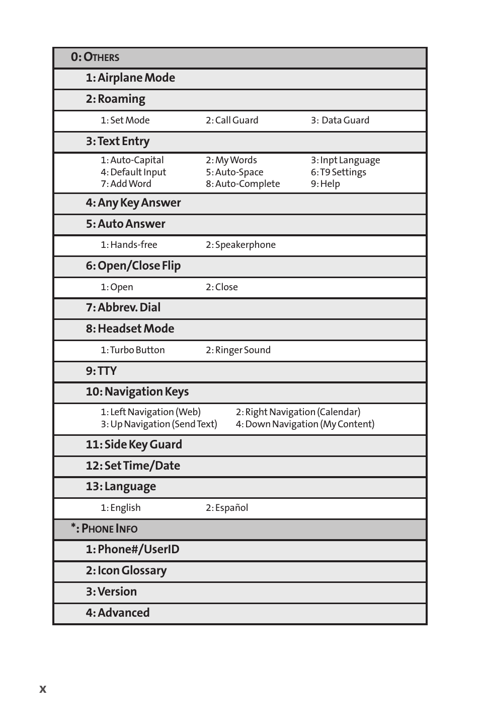 Sprint Nextel SANYO SCP-3200 User Manual | Page 16 / 281