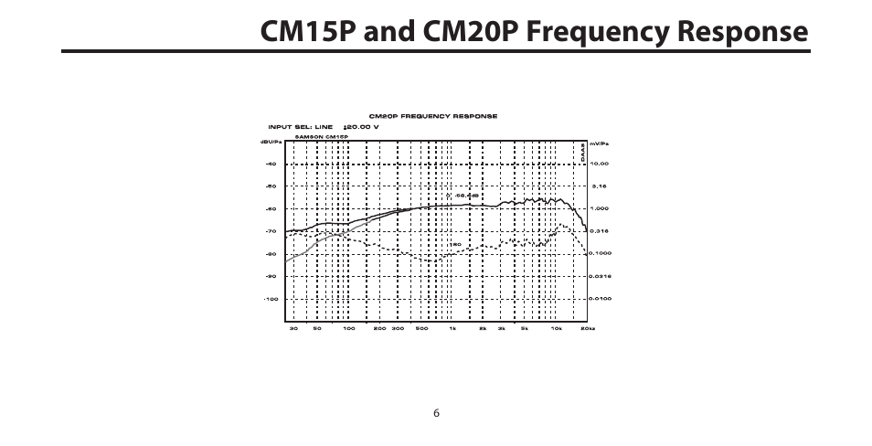 Cm15p and cm20p frequency response | Samson CM15P User Manual | Page 9 / 12